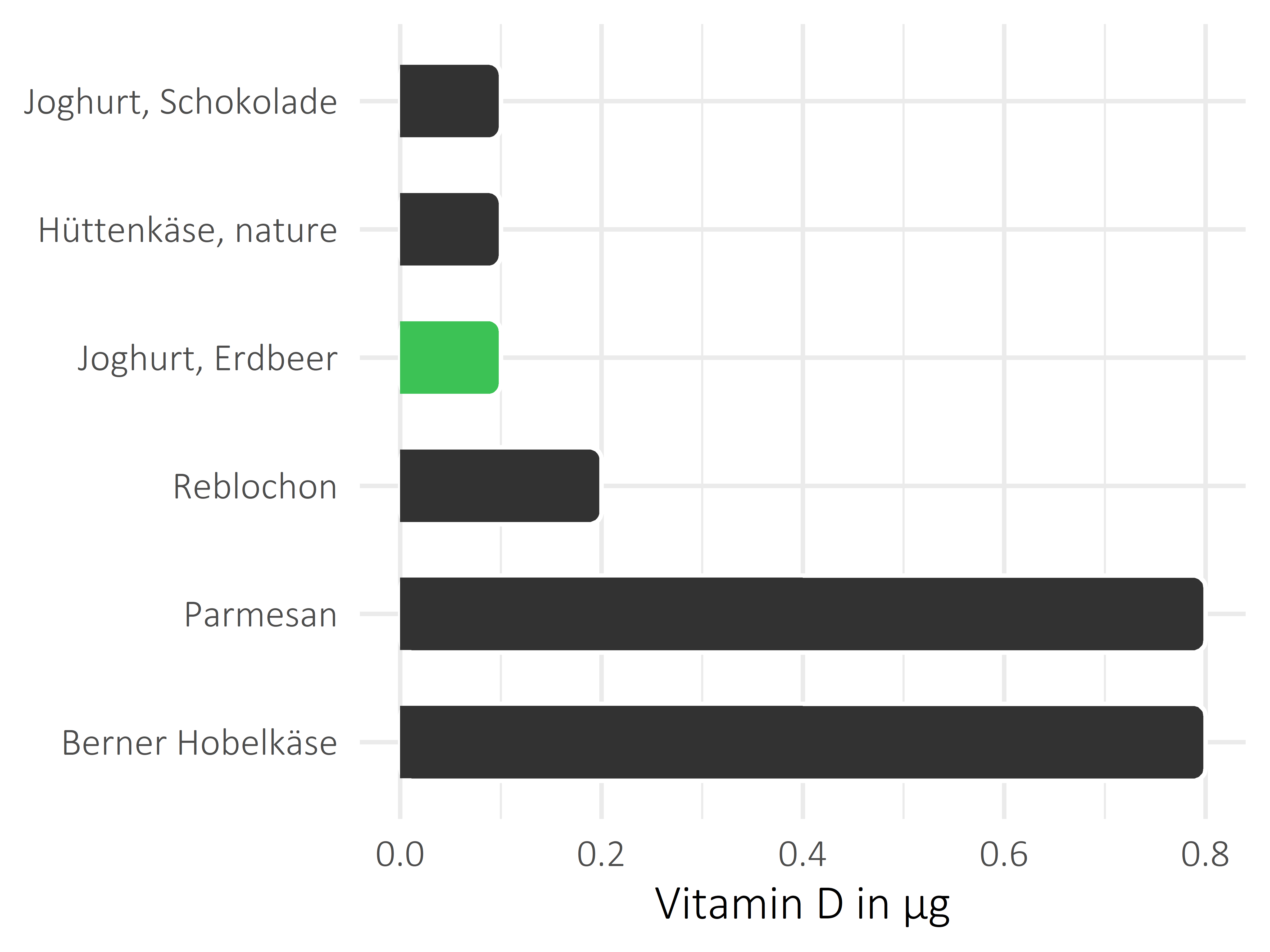 Milchprodukte Calciferol