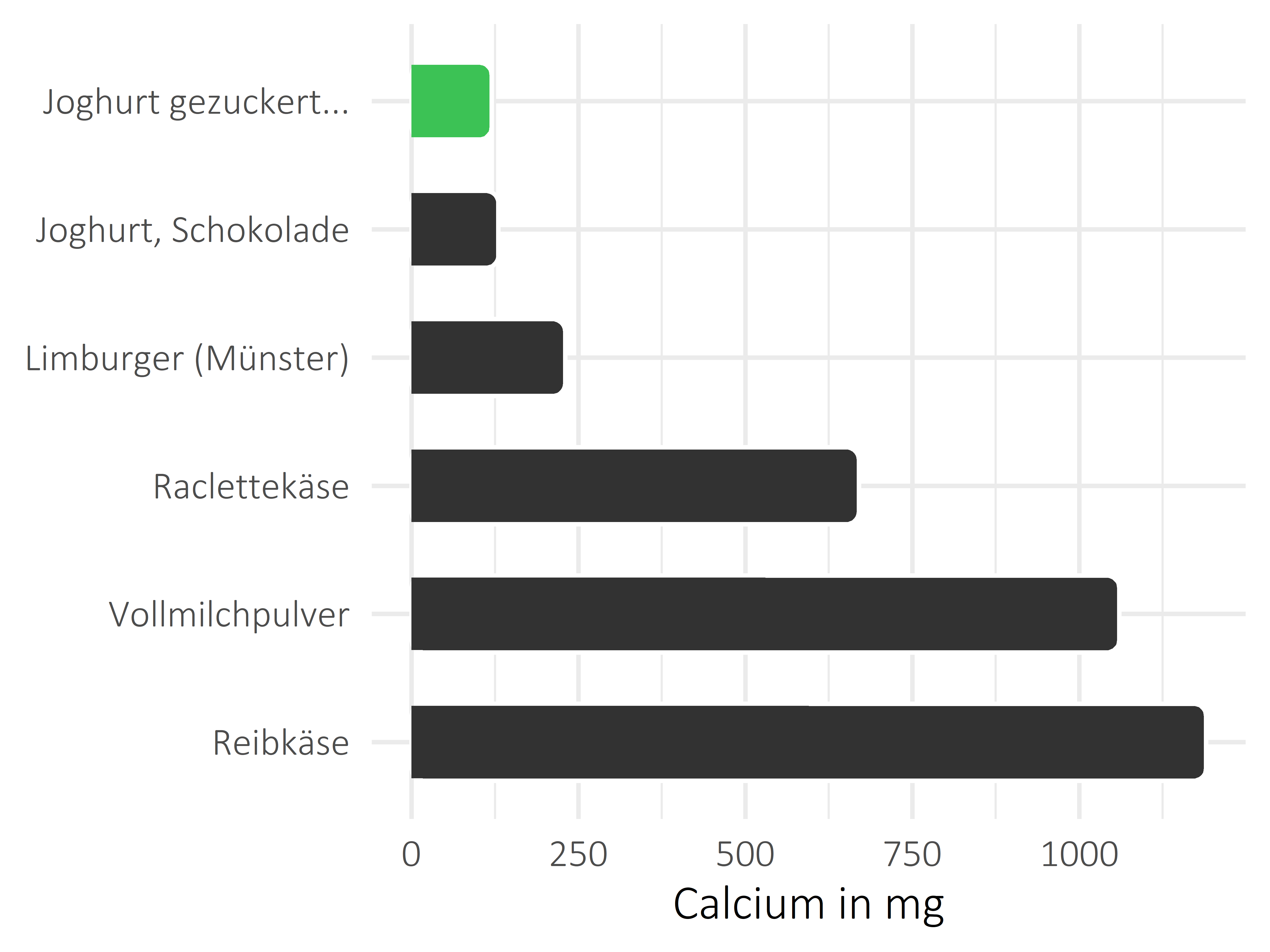 Milchprodukte Calcium