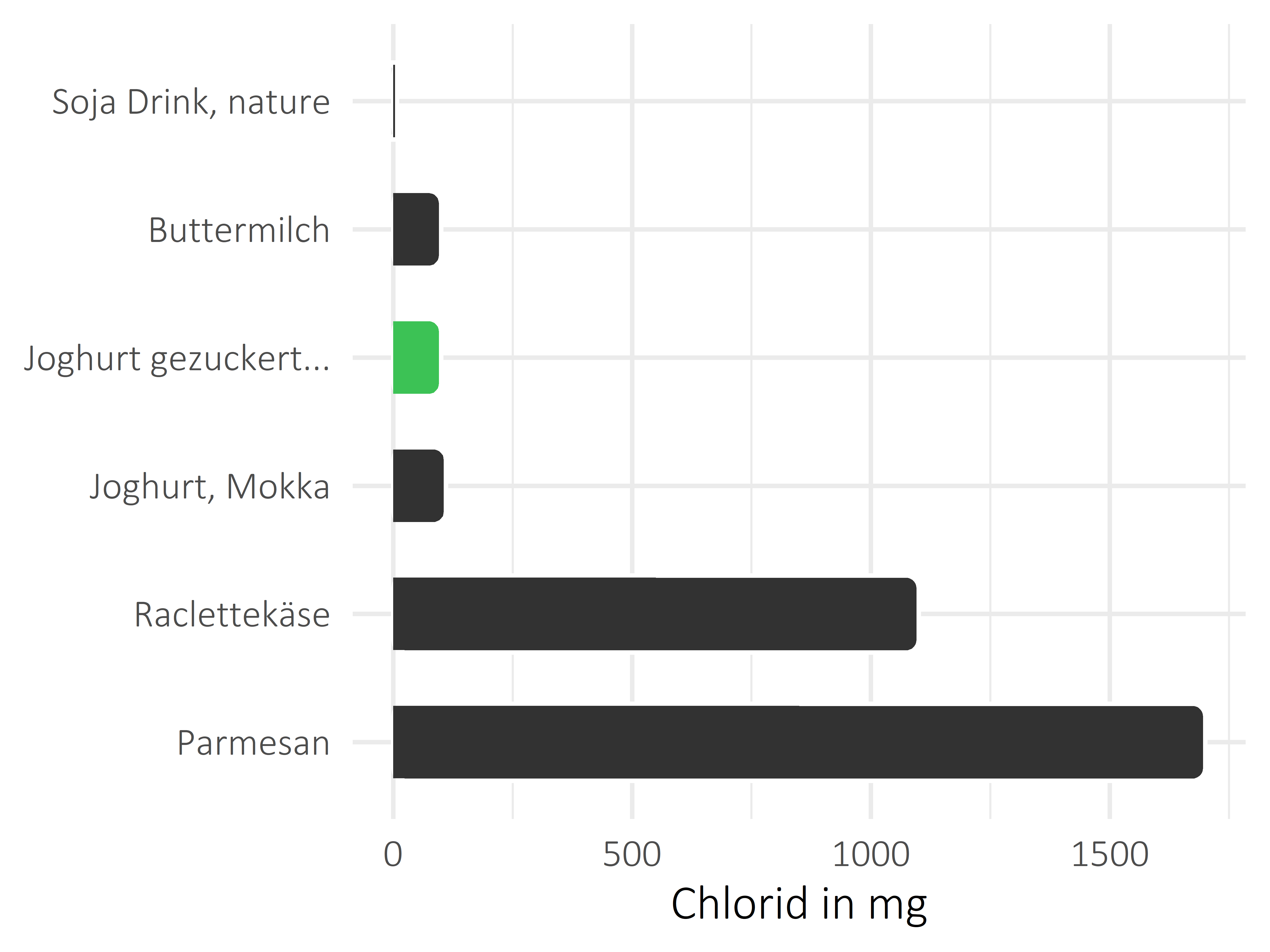 Milchprodukte Chlorid