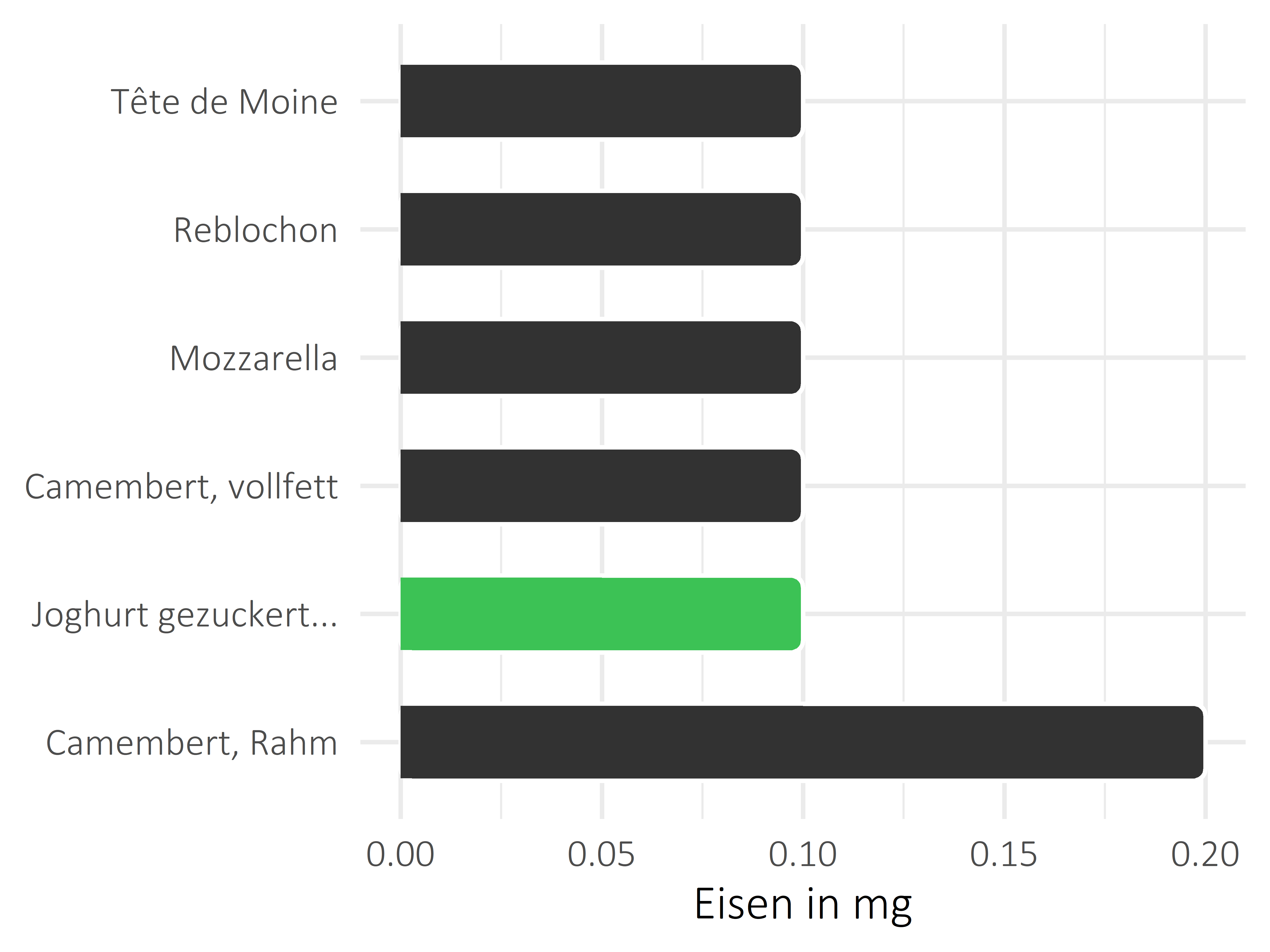 Milchprodukte Eisen