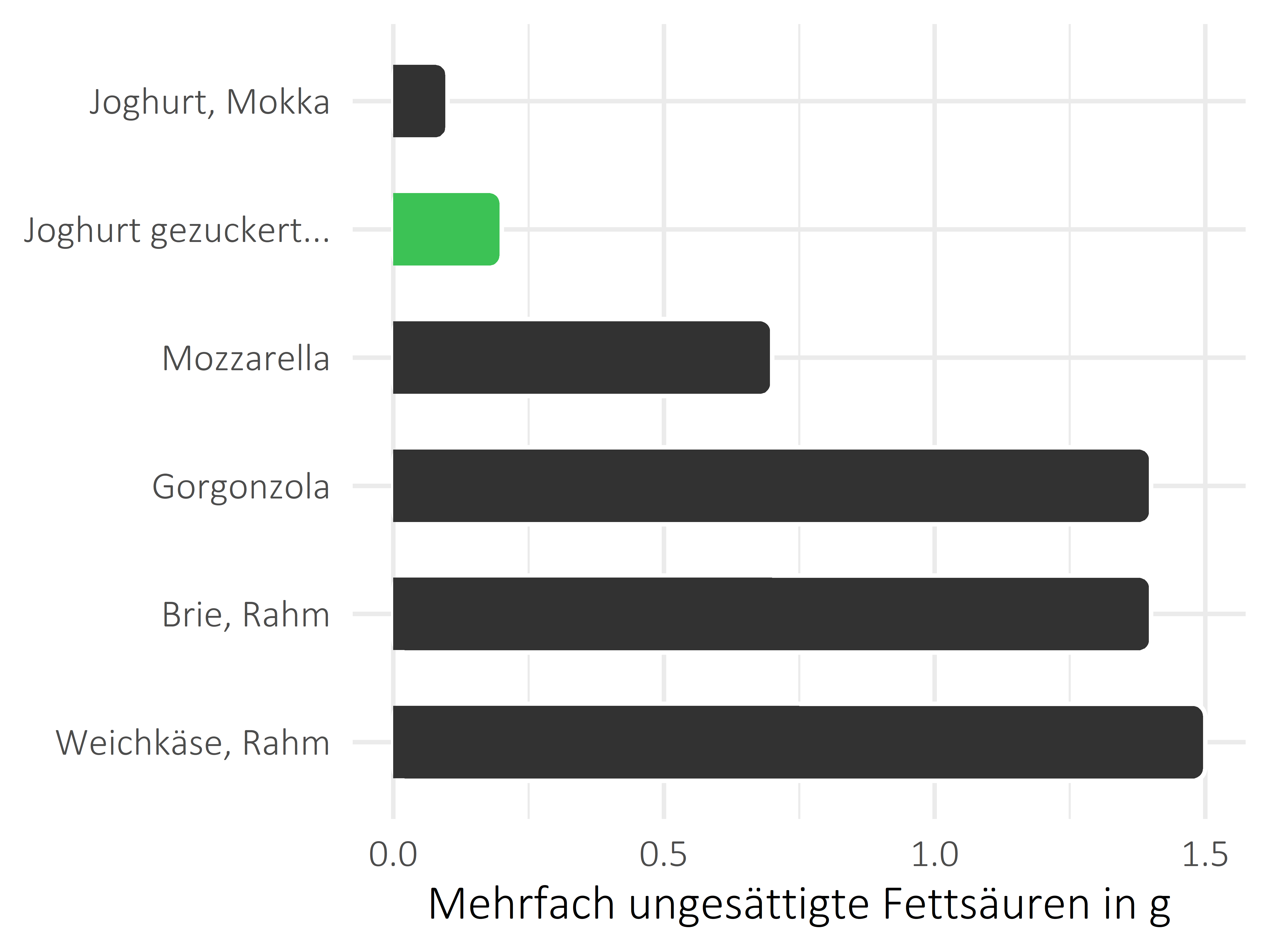 Milchprodukte mehrfach ungesättigte Fettsäuren