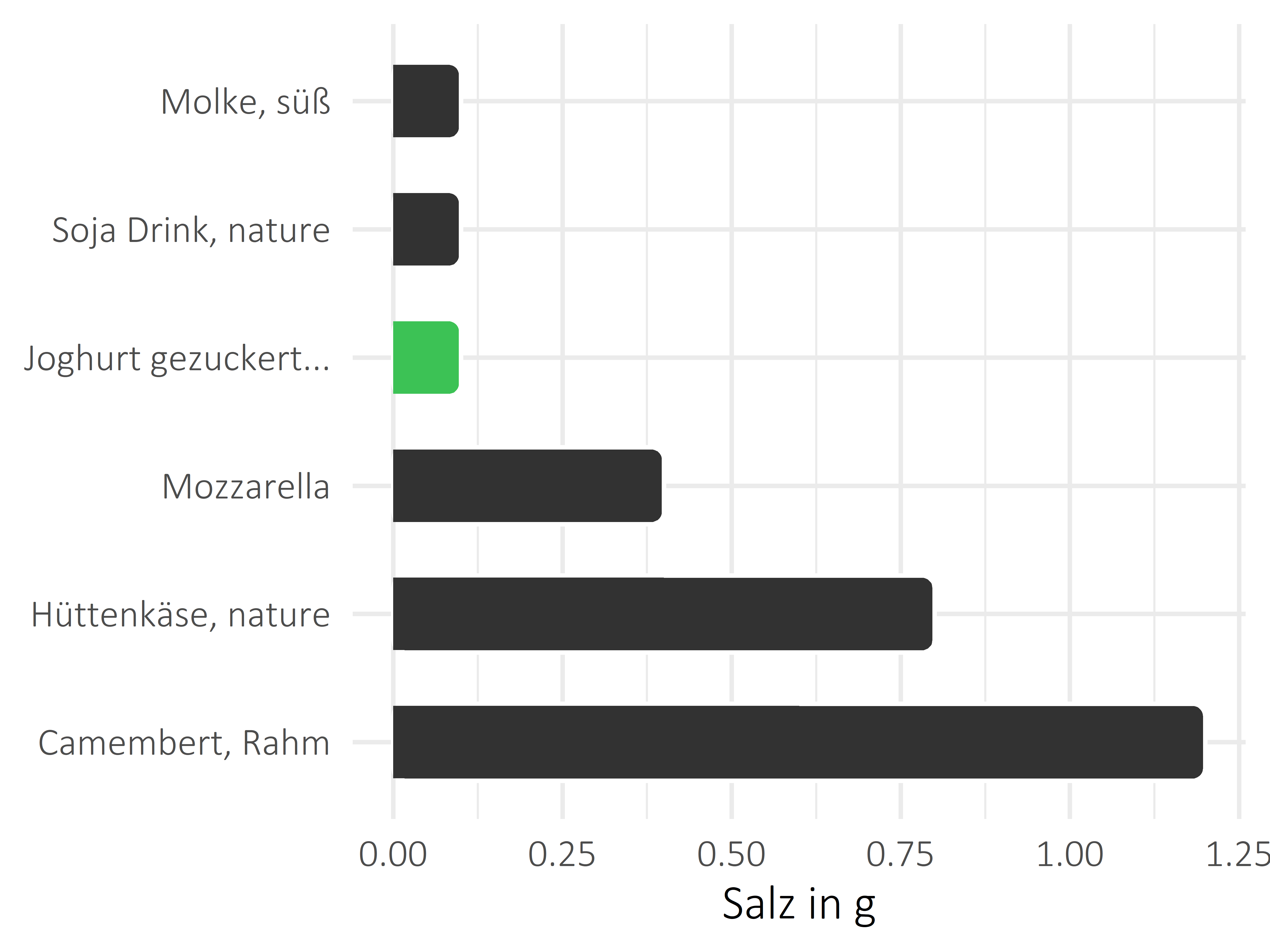 Milchprodukte Salz