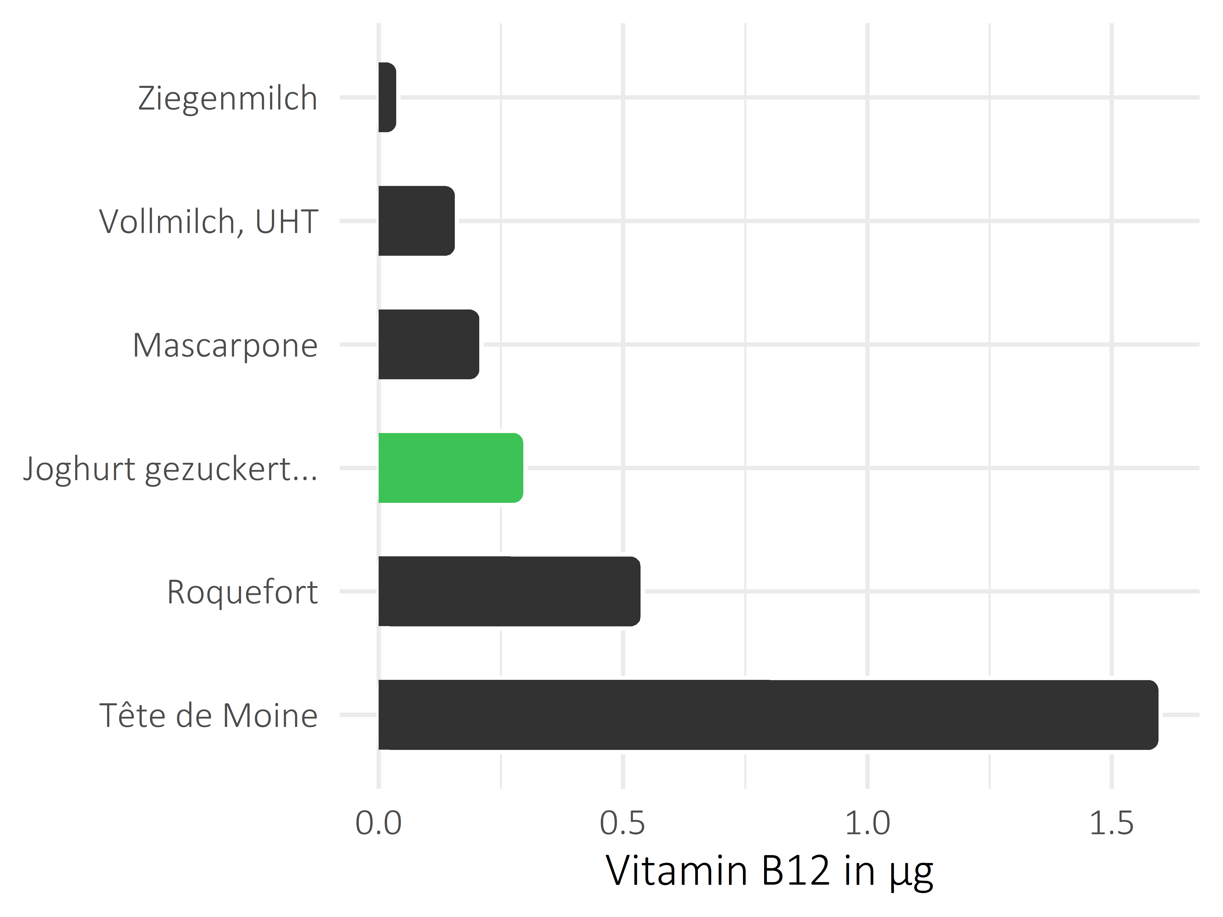 Milchprodukte Cobalamin