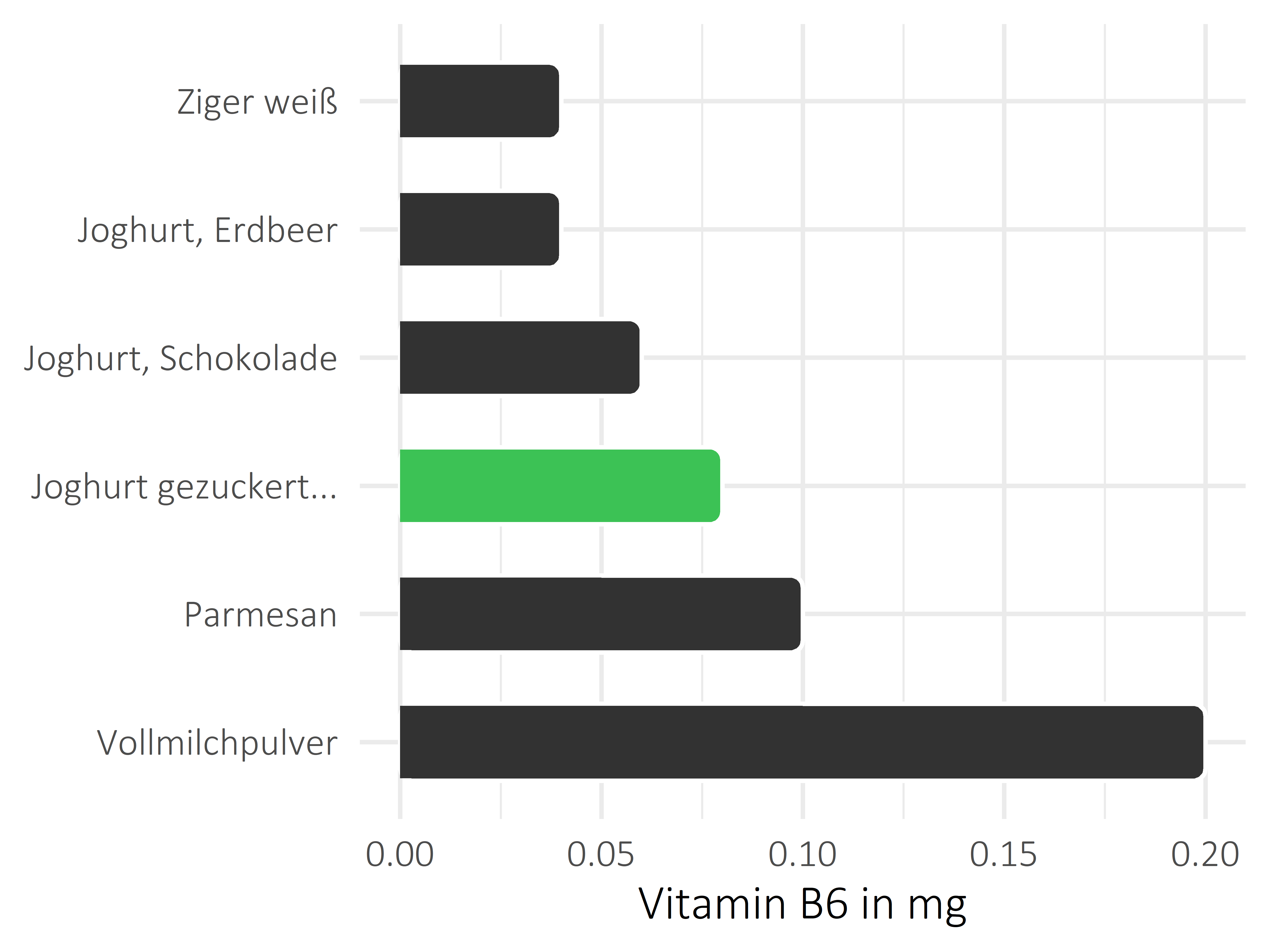 Milchprodukte Vitamin B6