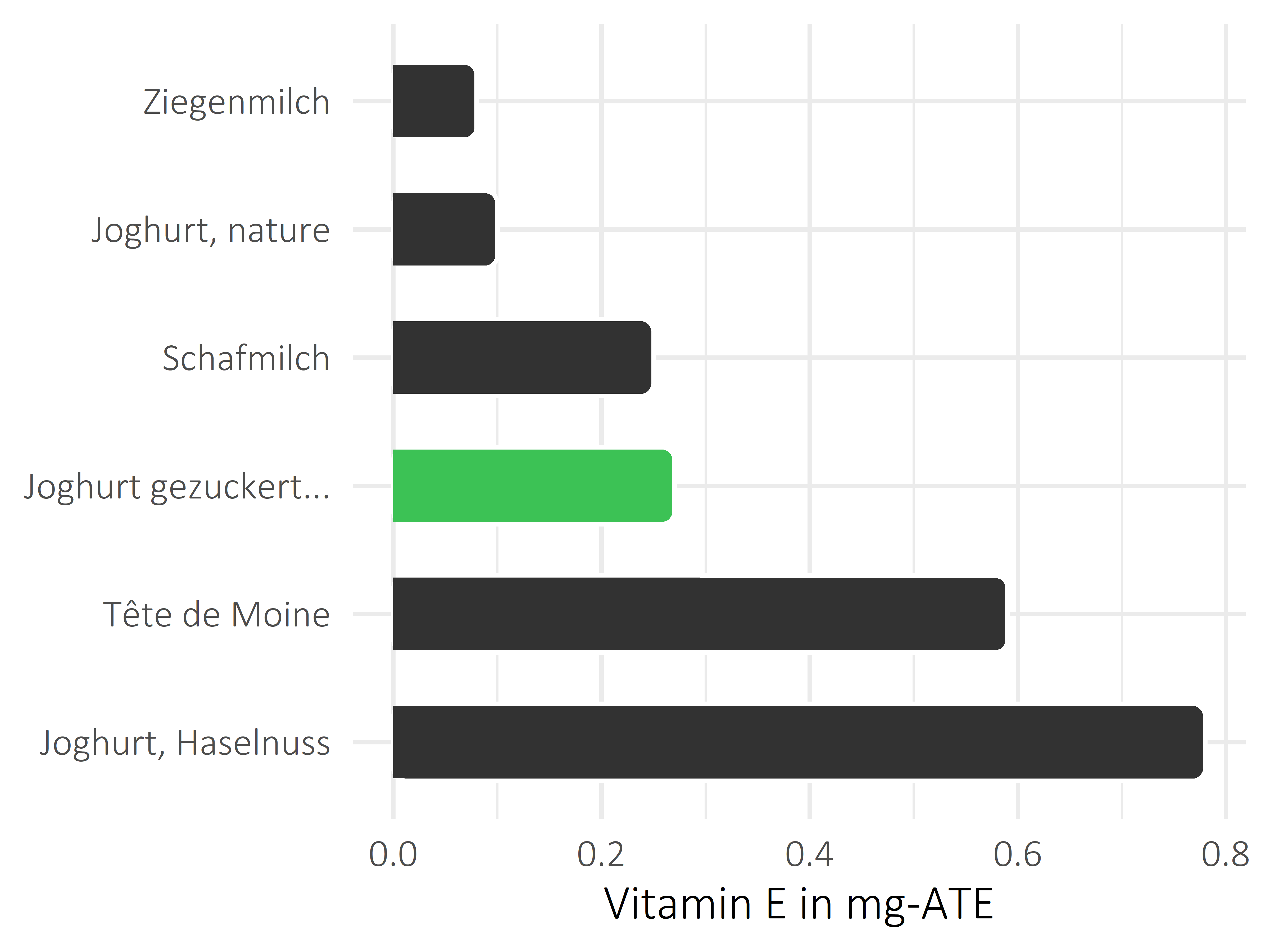 Milchprodukte Vitamin E