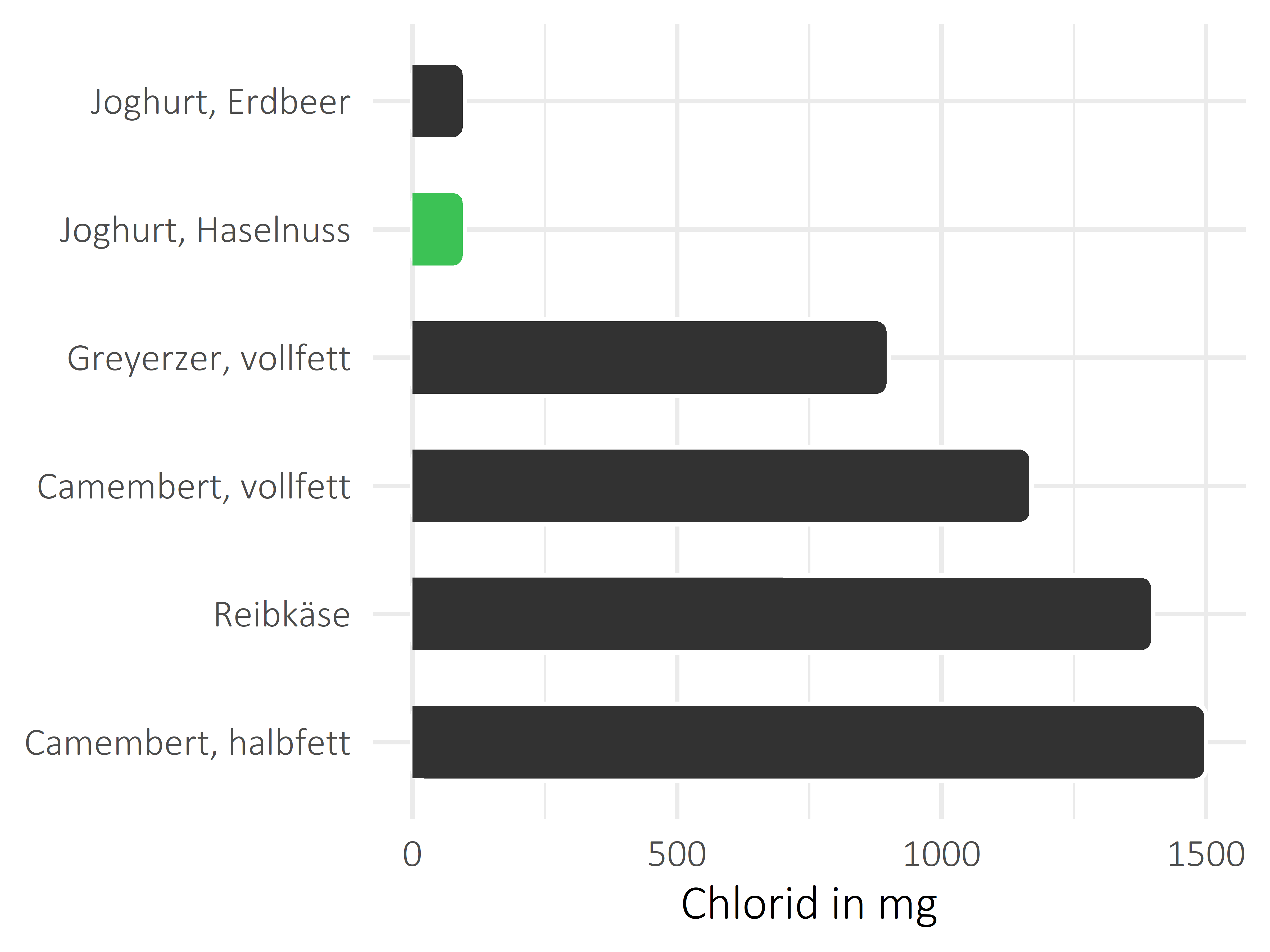 Milchprodukte Chlorid