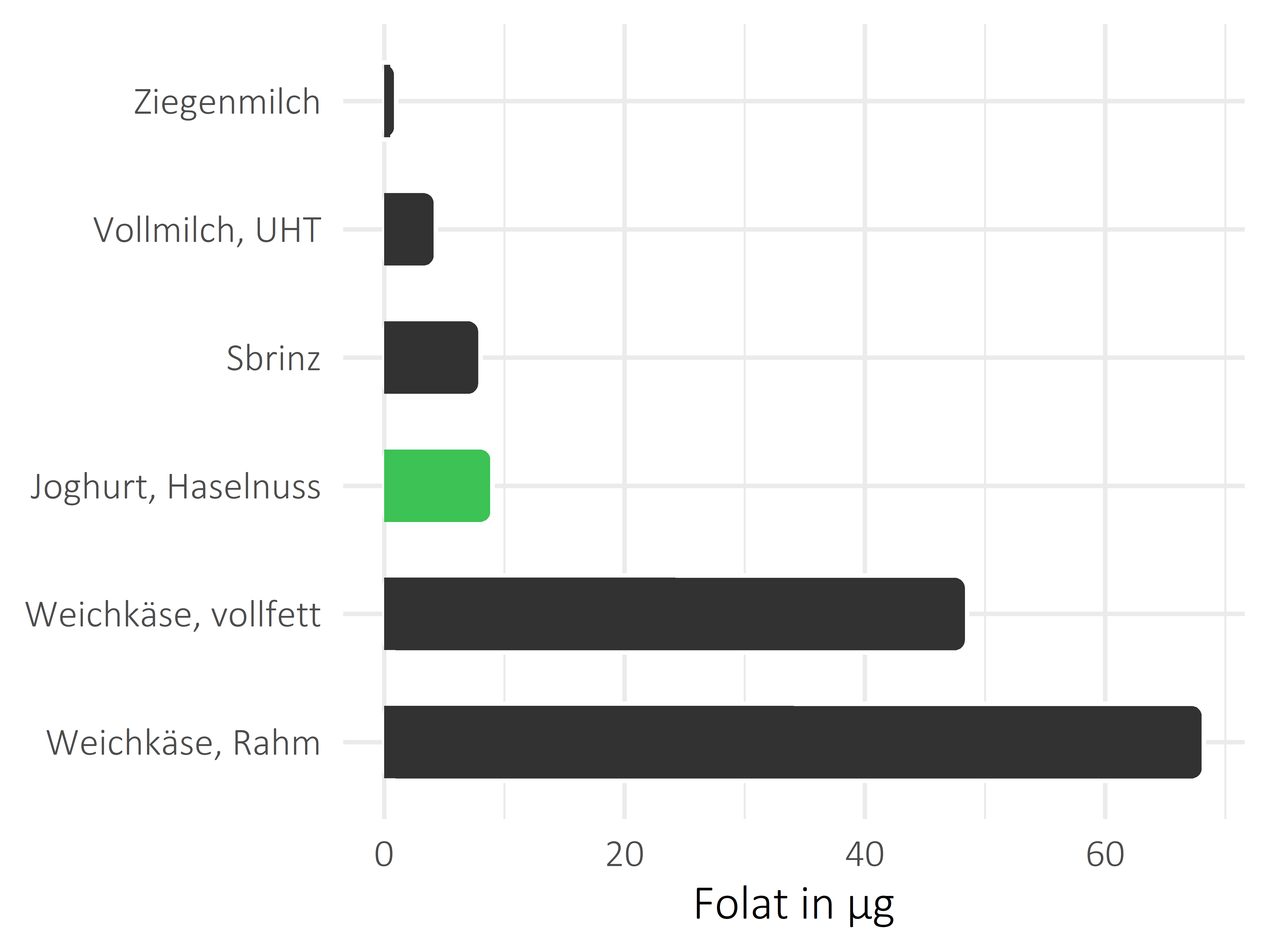 Milchprodukte Folat