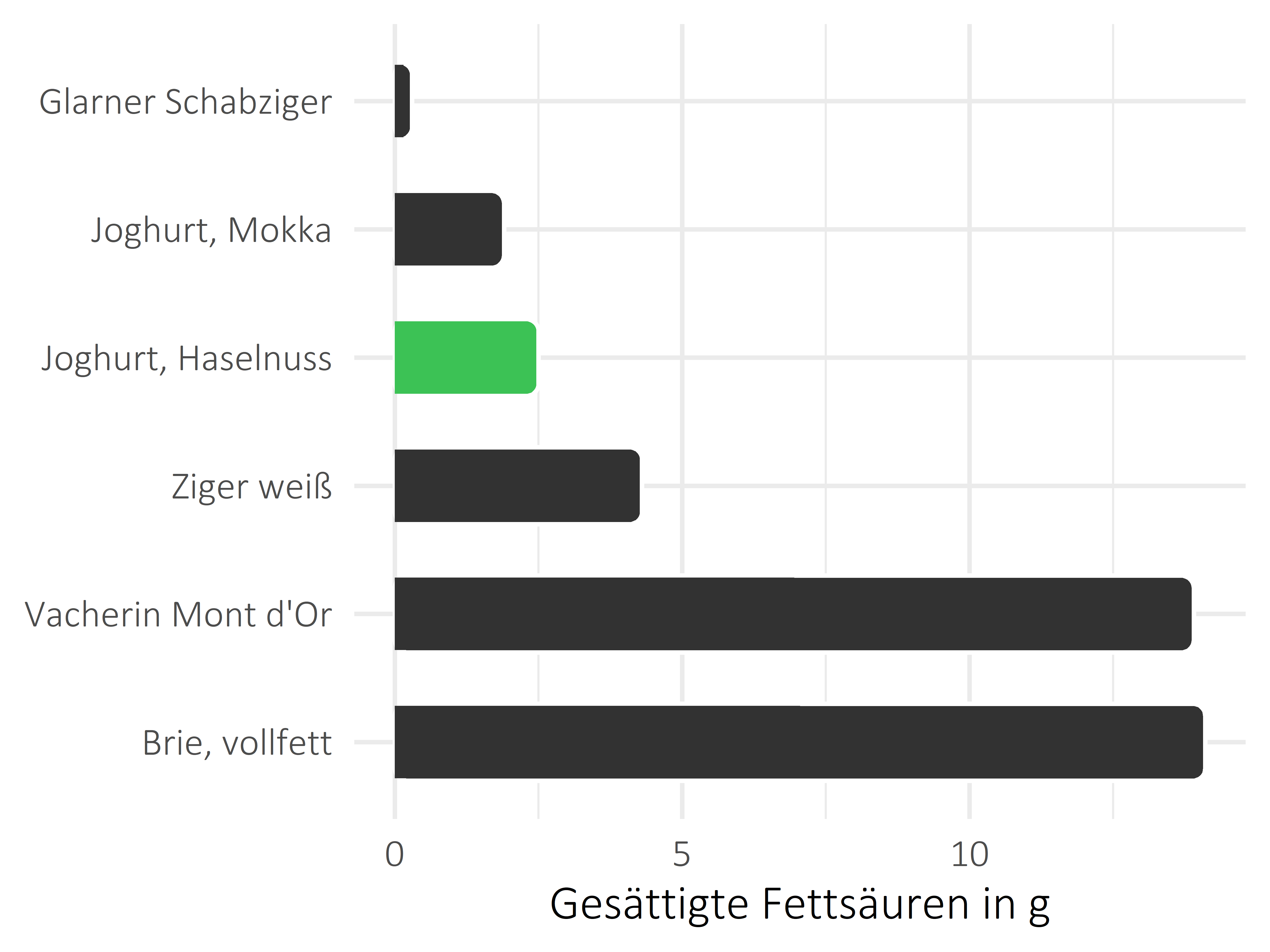 Milchprodukte gesättigte Fettsäuren