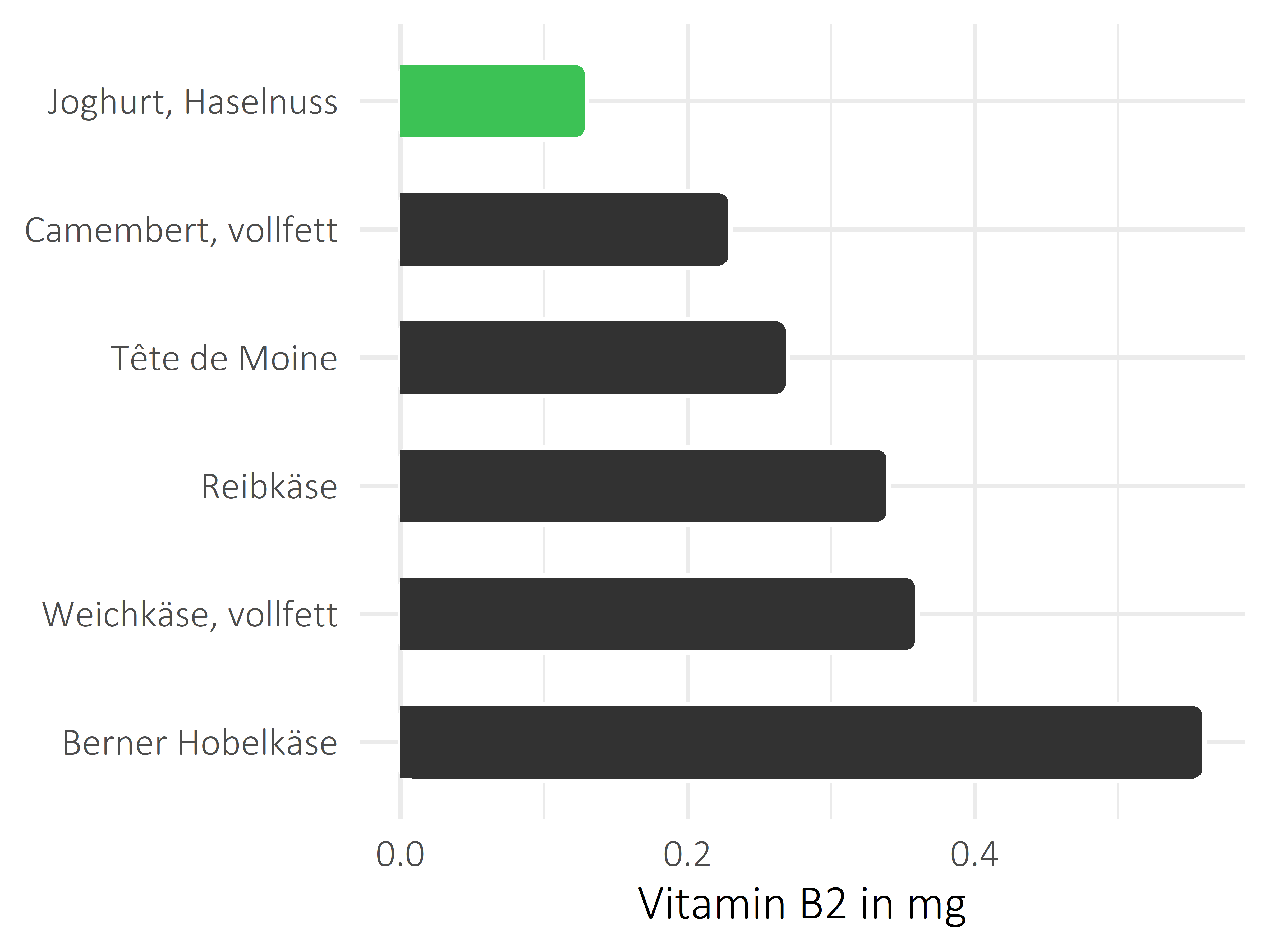 Milchprodukte Riboflavin