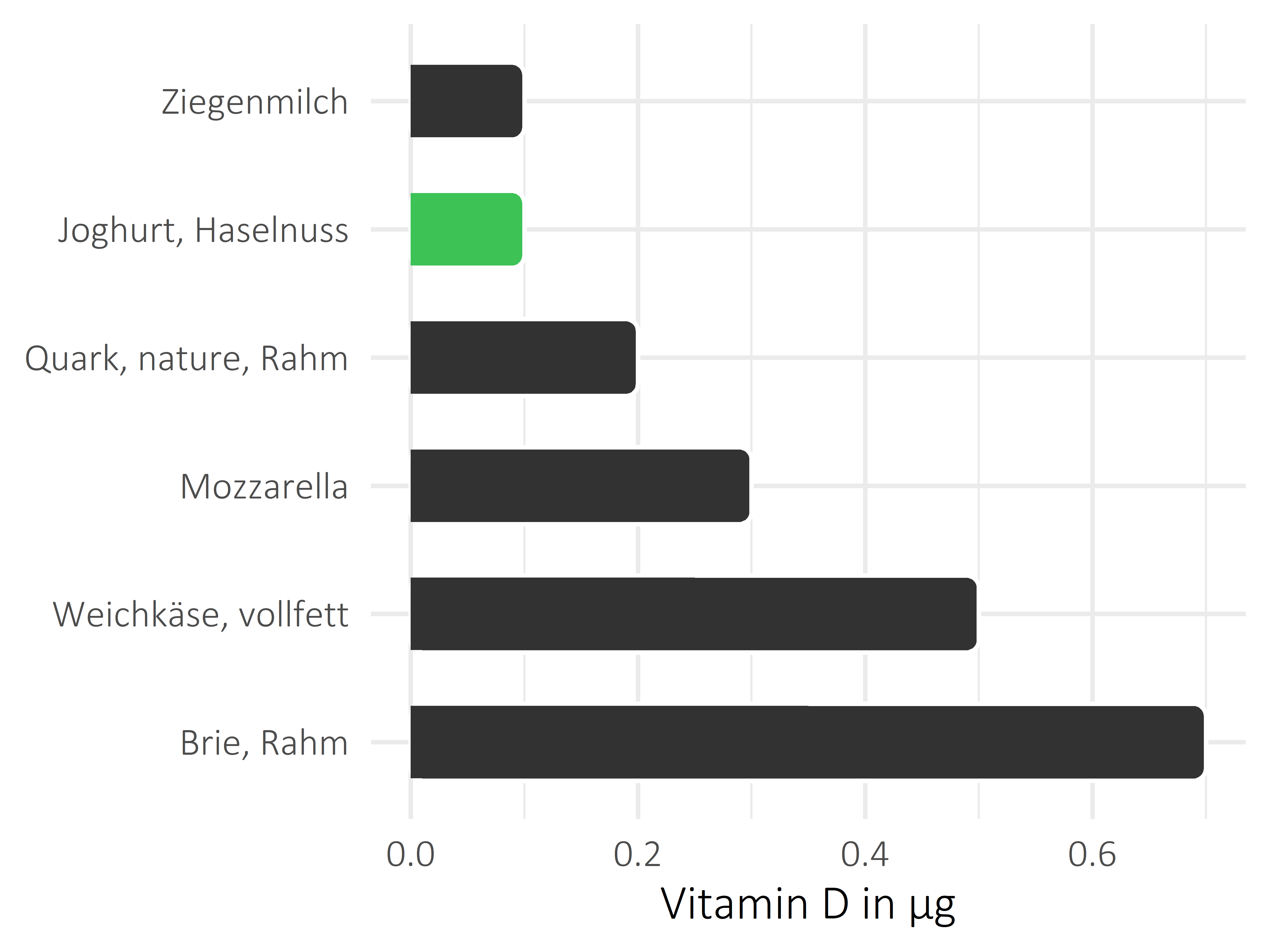 Milchprodukte Vitamin D