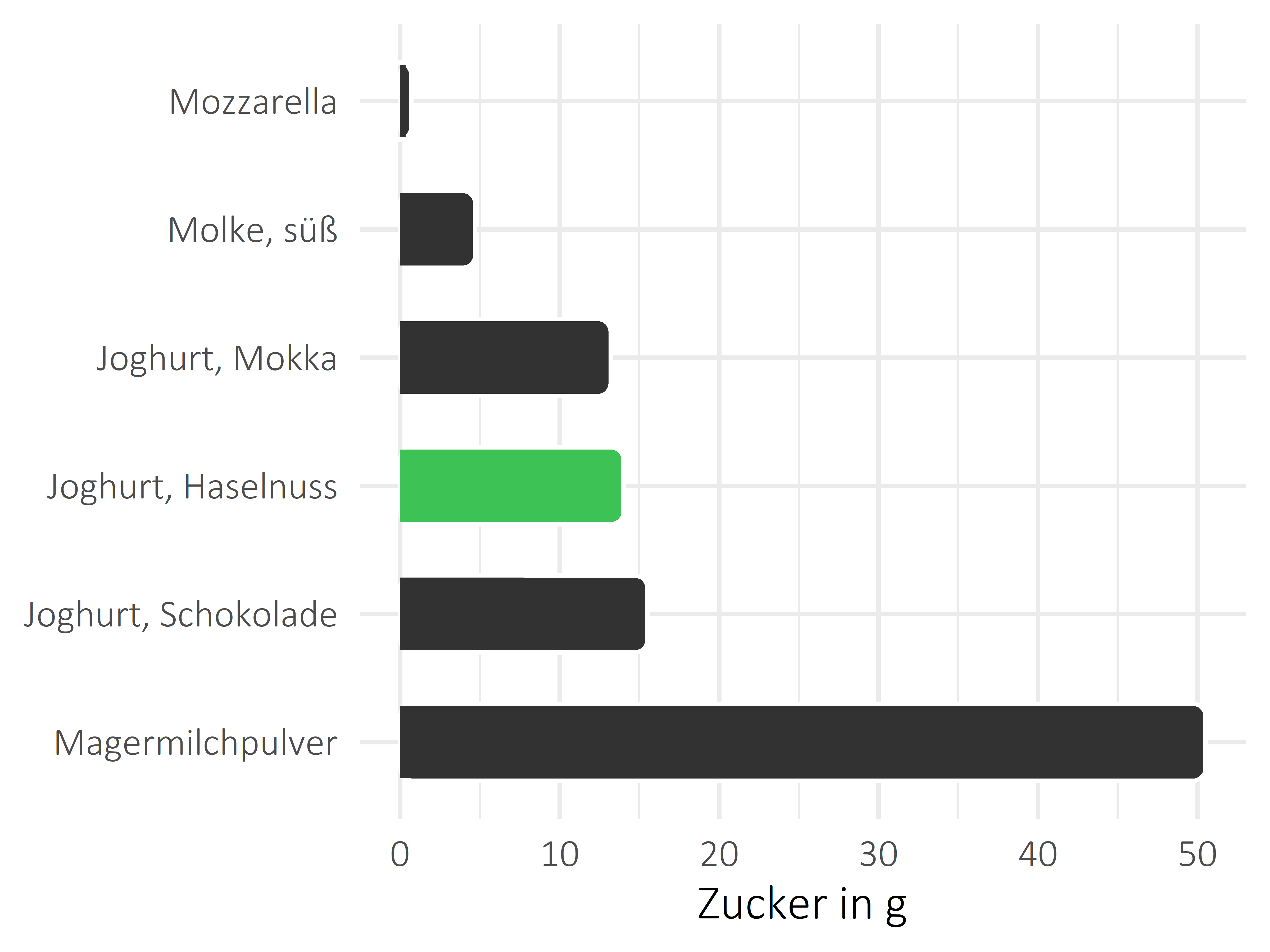 Milchprodukte Zucker