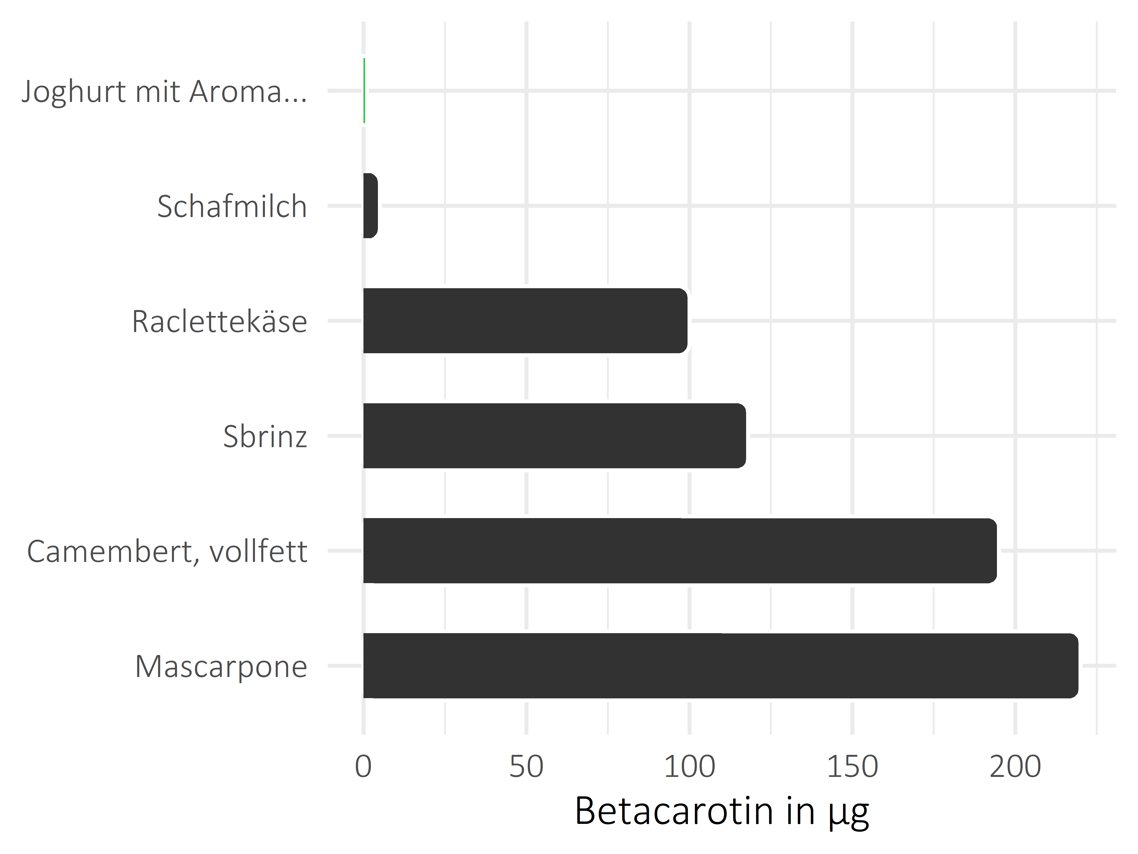 Milchprodukte Betacarotin