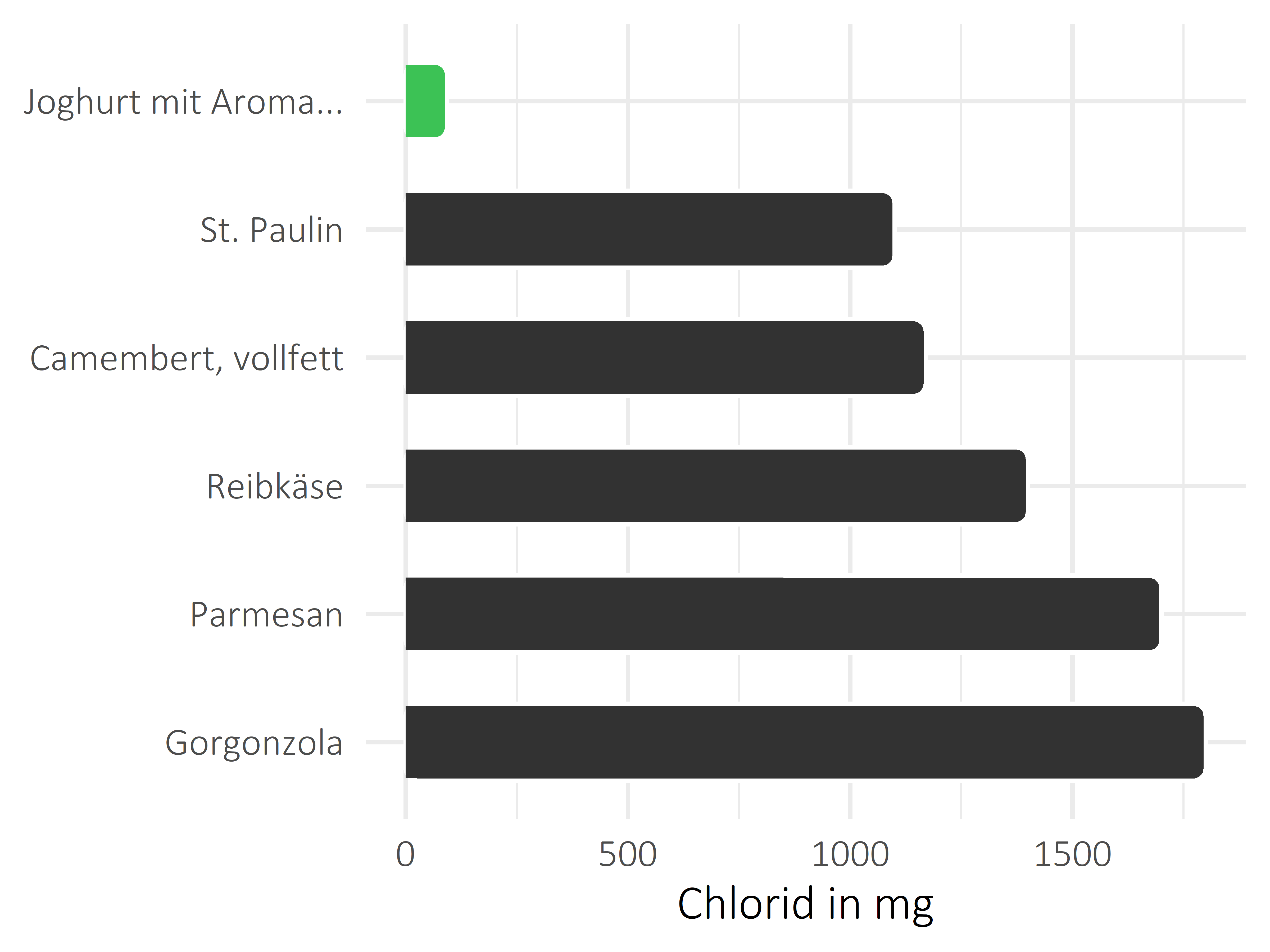 Milchprodukte Chlorid