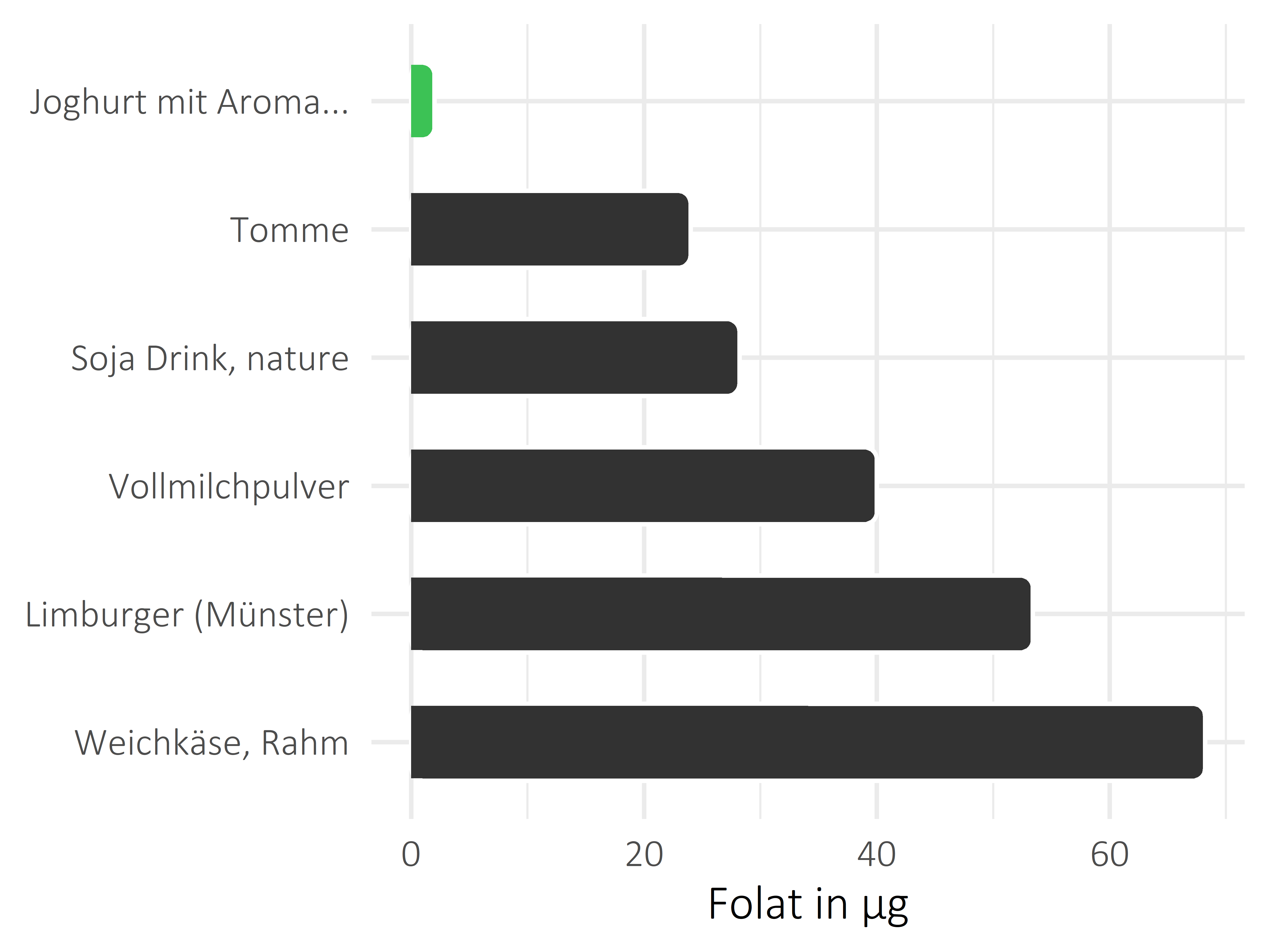 Milchprodukte Folat