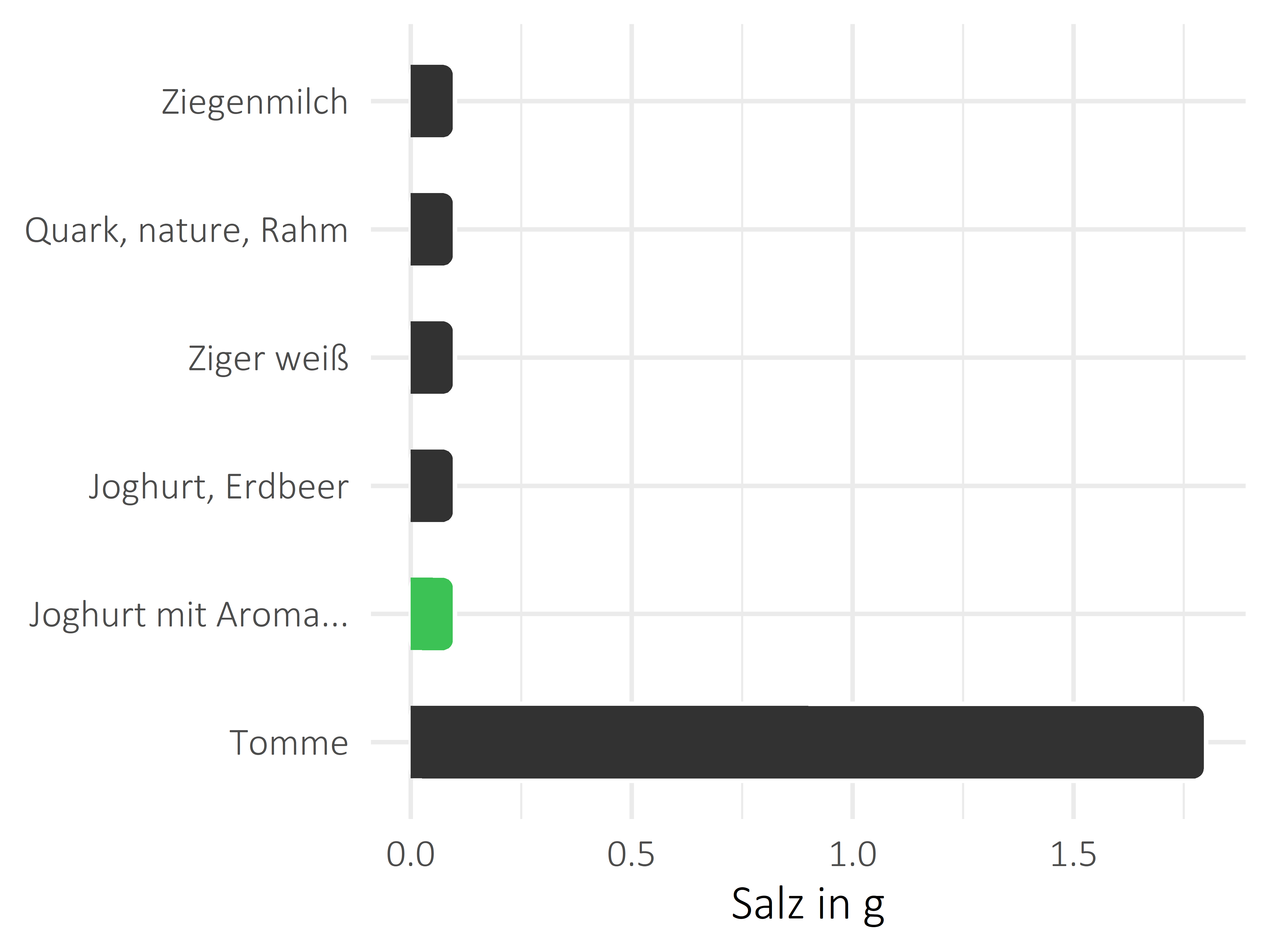 Milchprodukte Salz