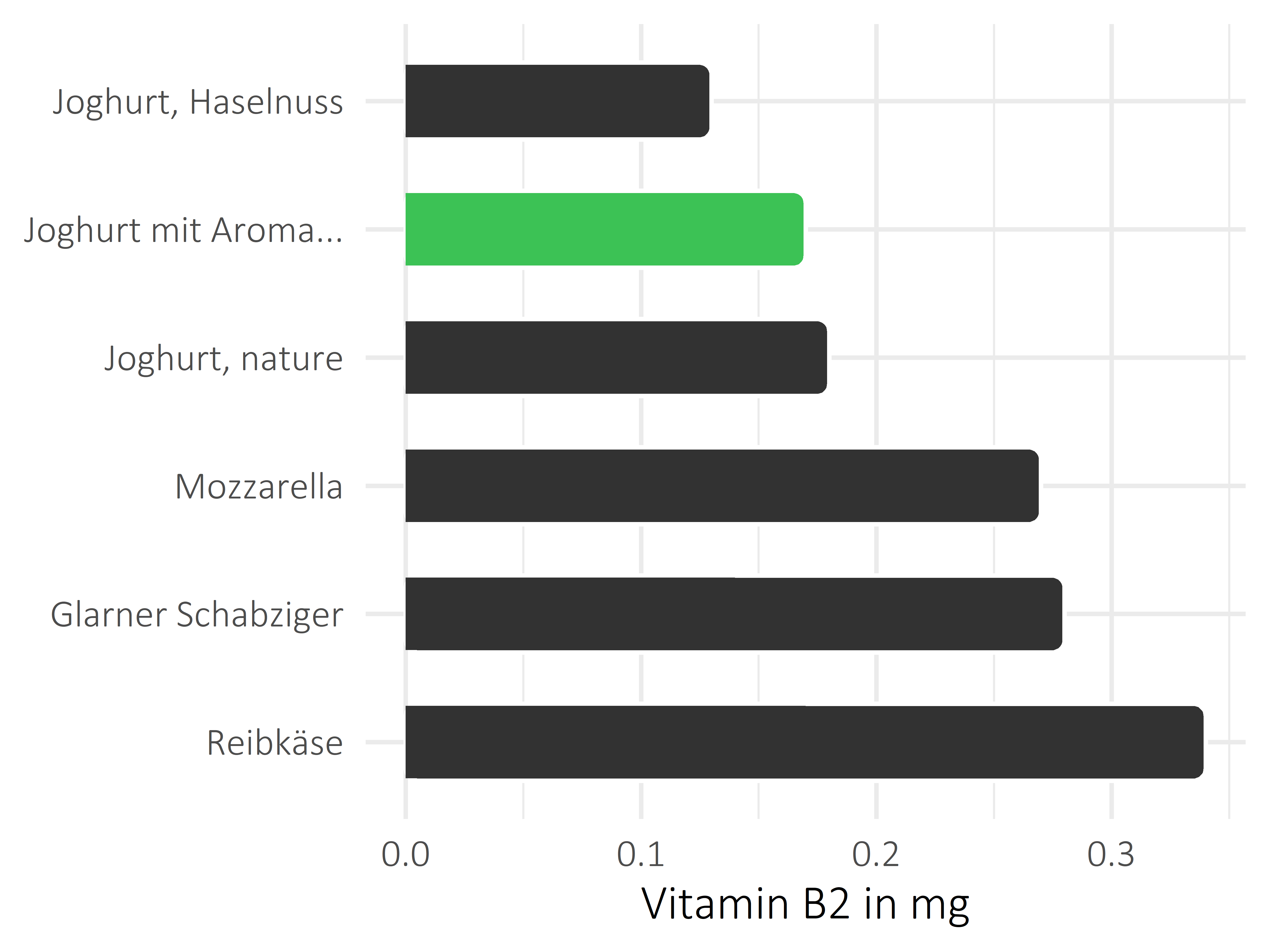 Milchprodukte Riboflavin