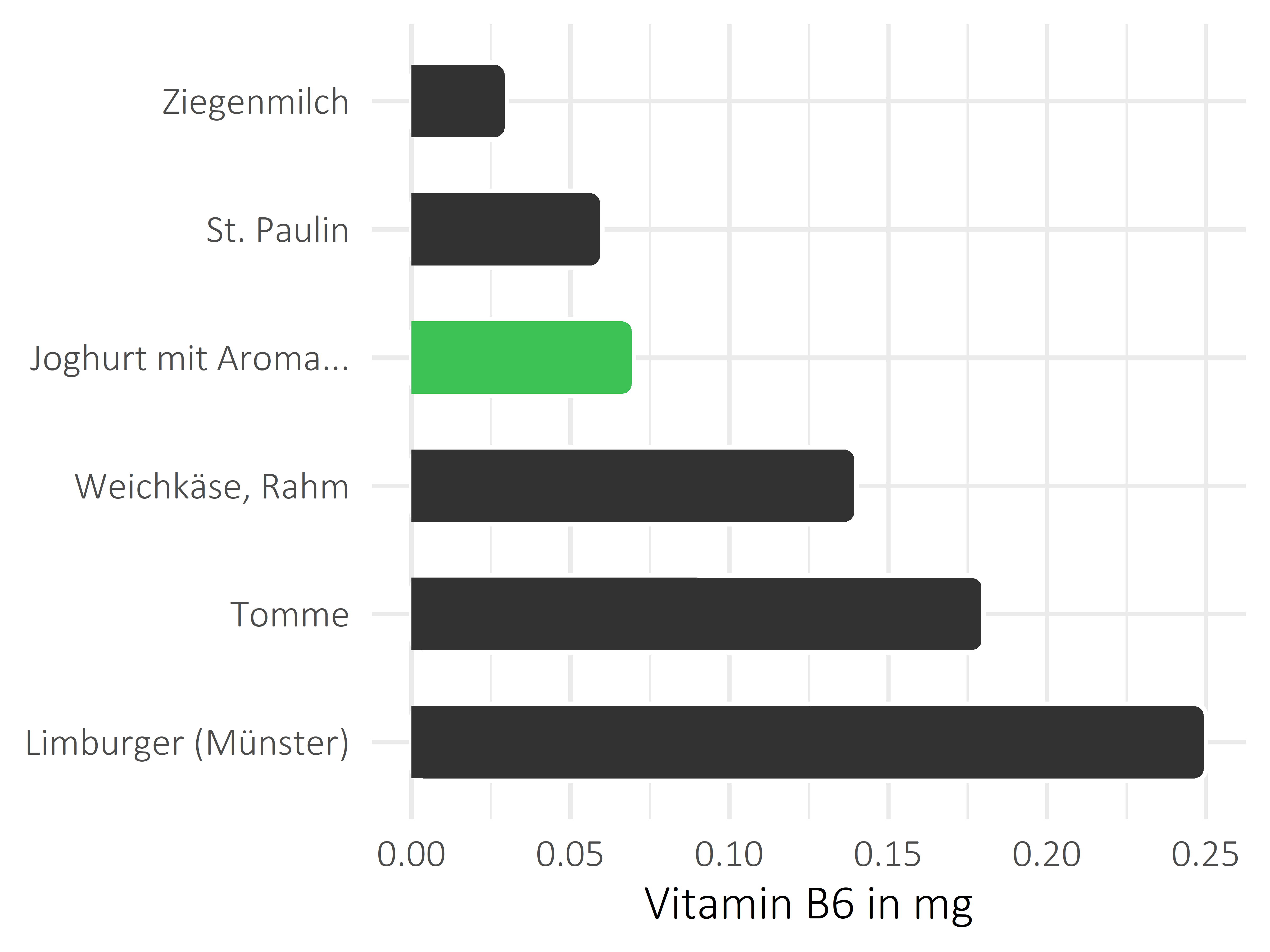 Milchprodukte Vitamin B6