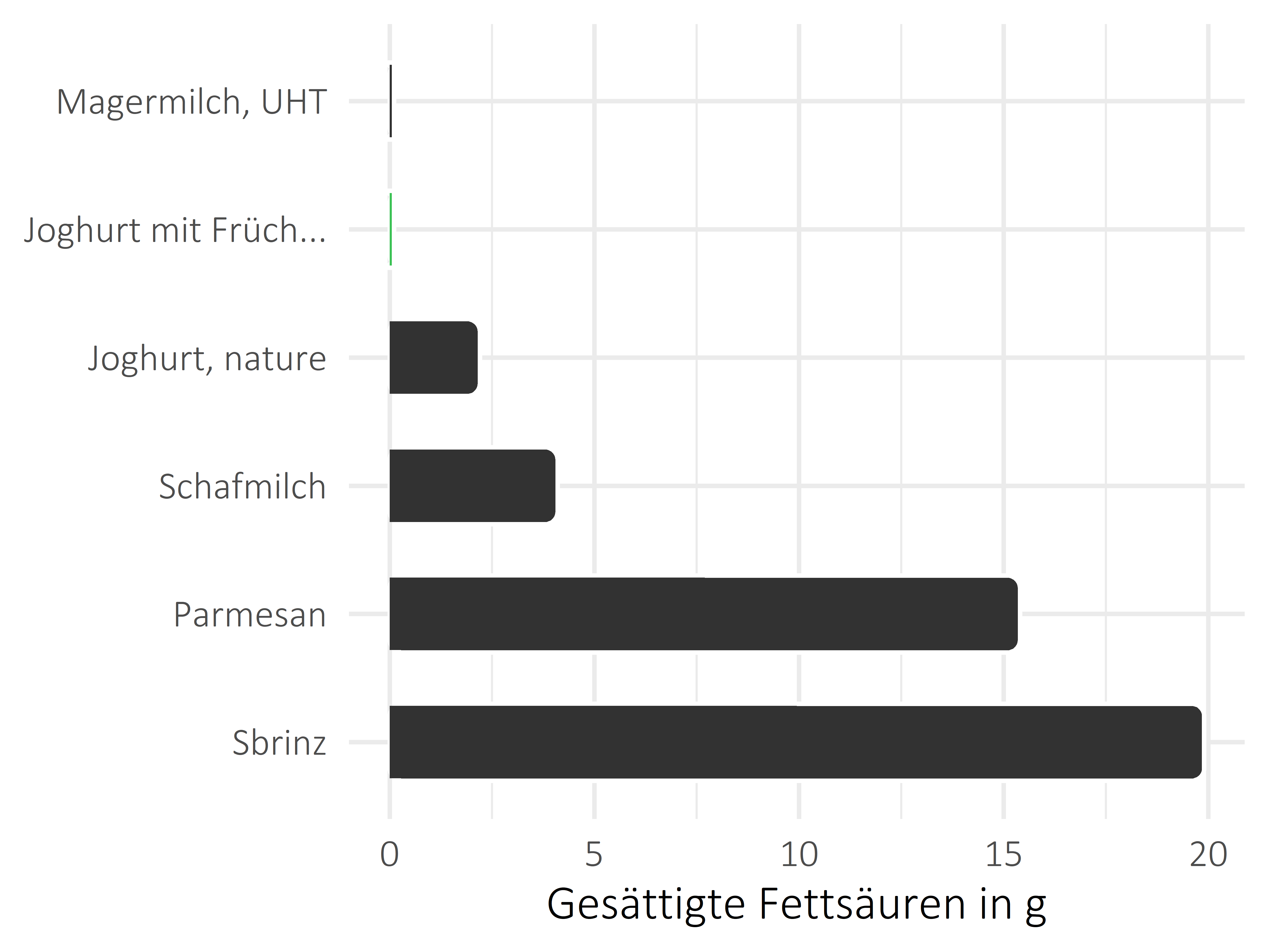 Milchprodukte gesättigte Fettsäuren