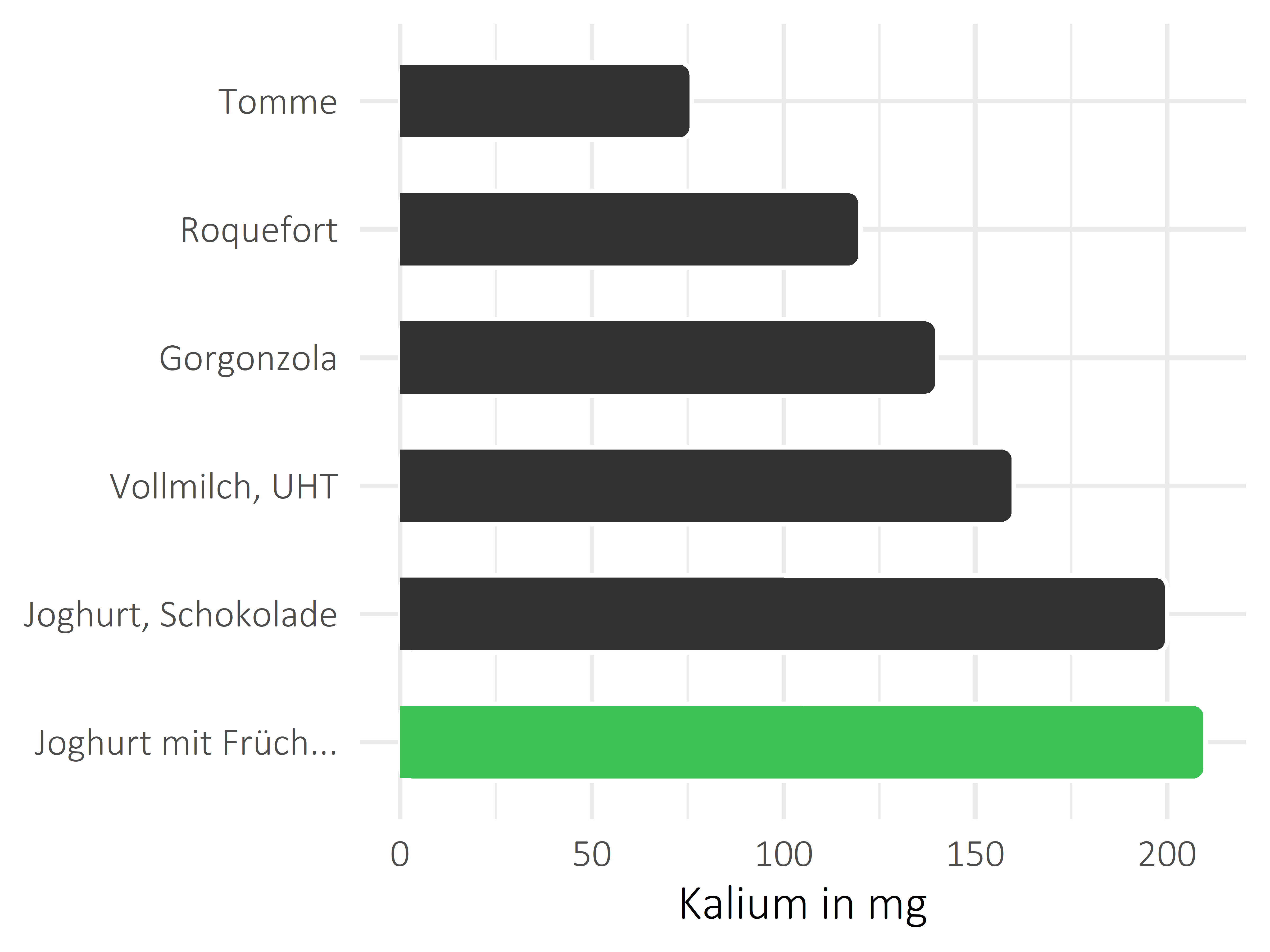 Milchprodukte Kalium