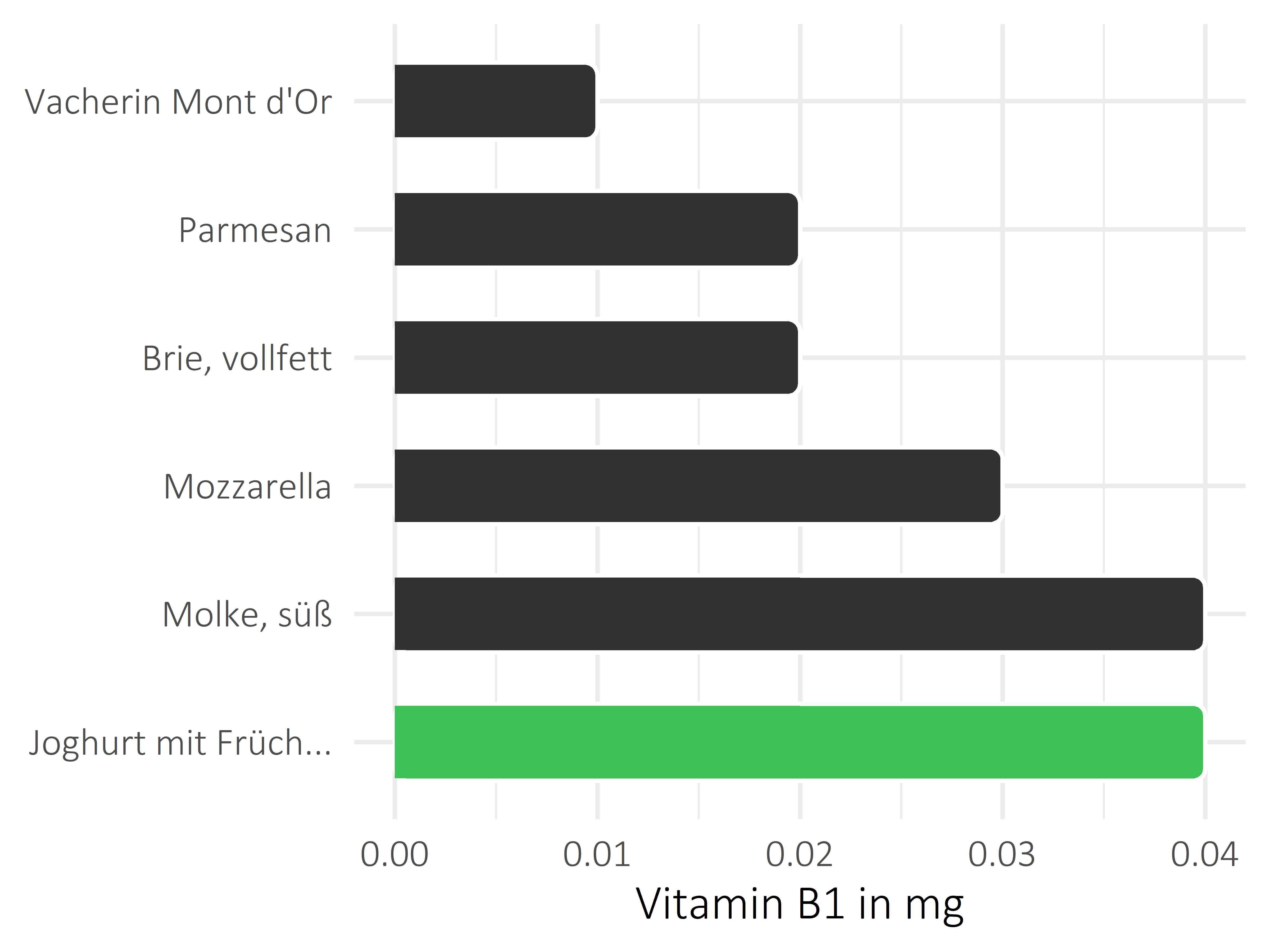 Milchprodukte Vitamin B1