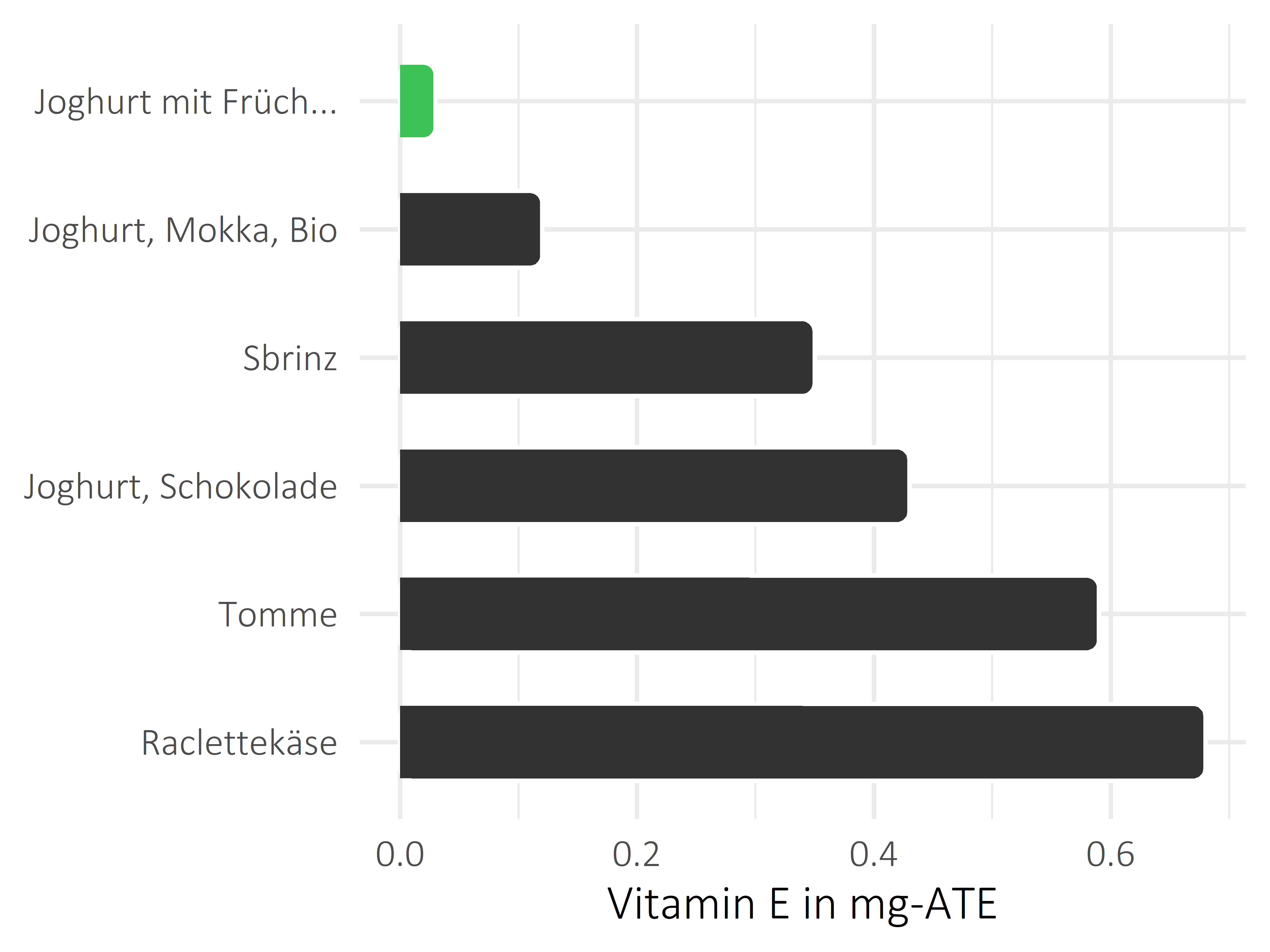 Milchprodukte Vitamin E