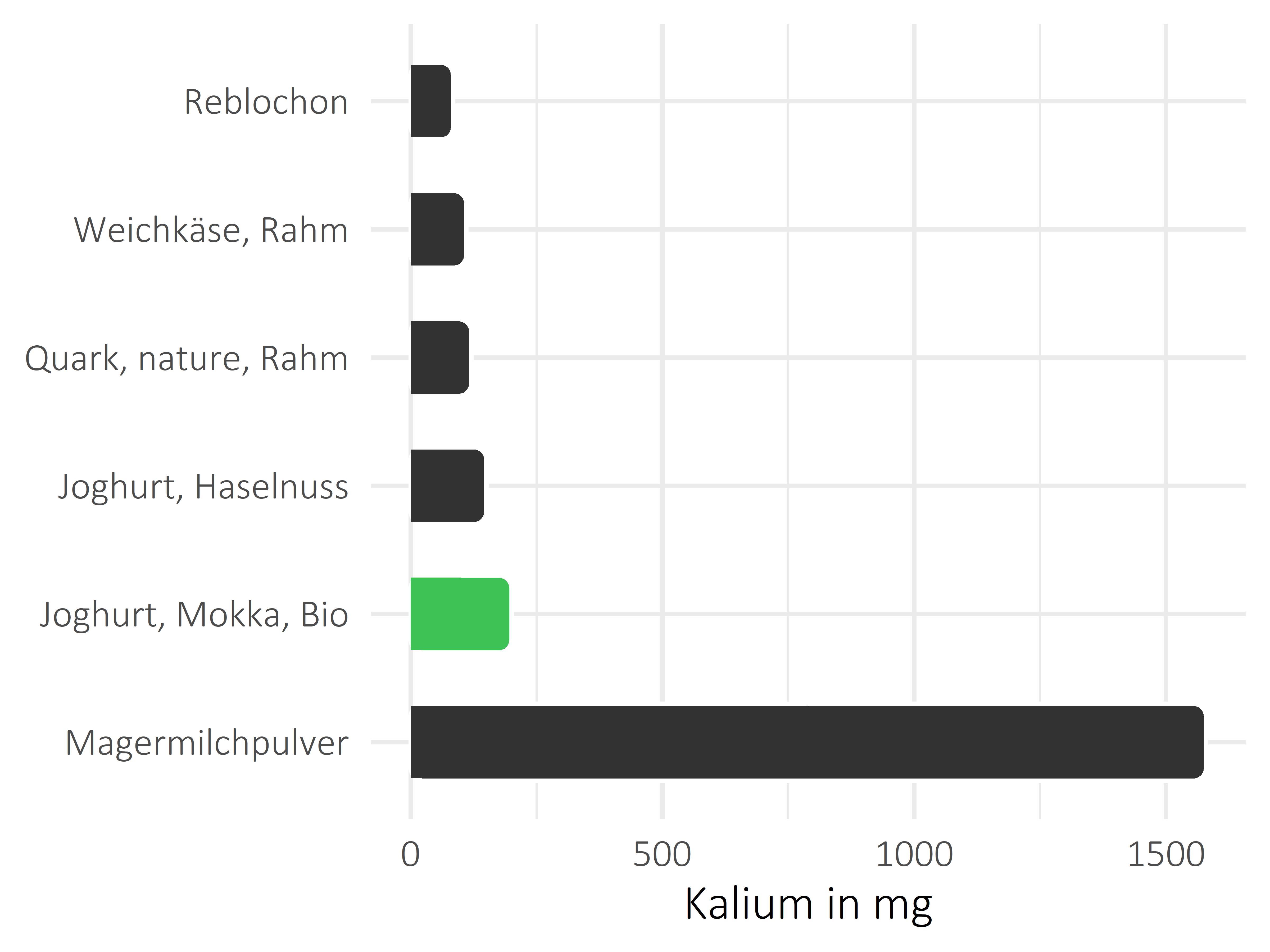 Milchprodukte Kalium