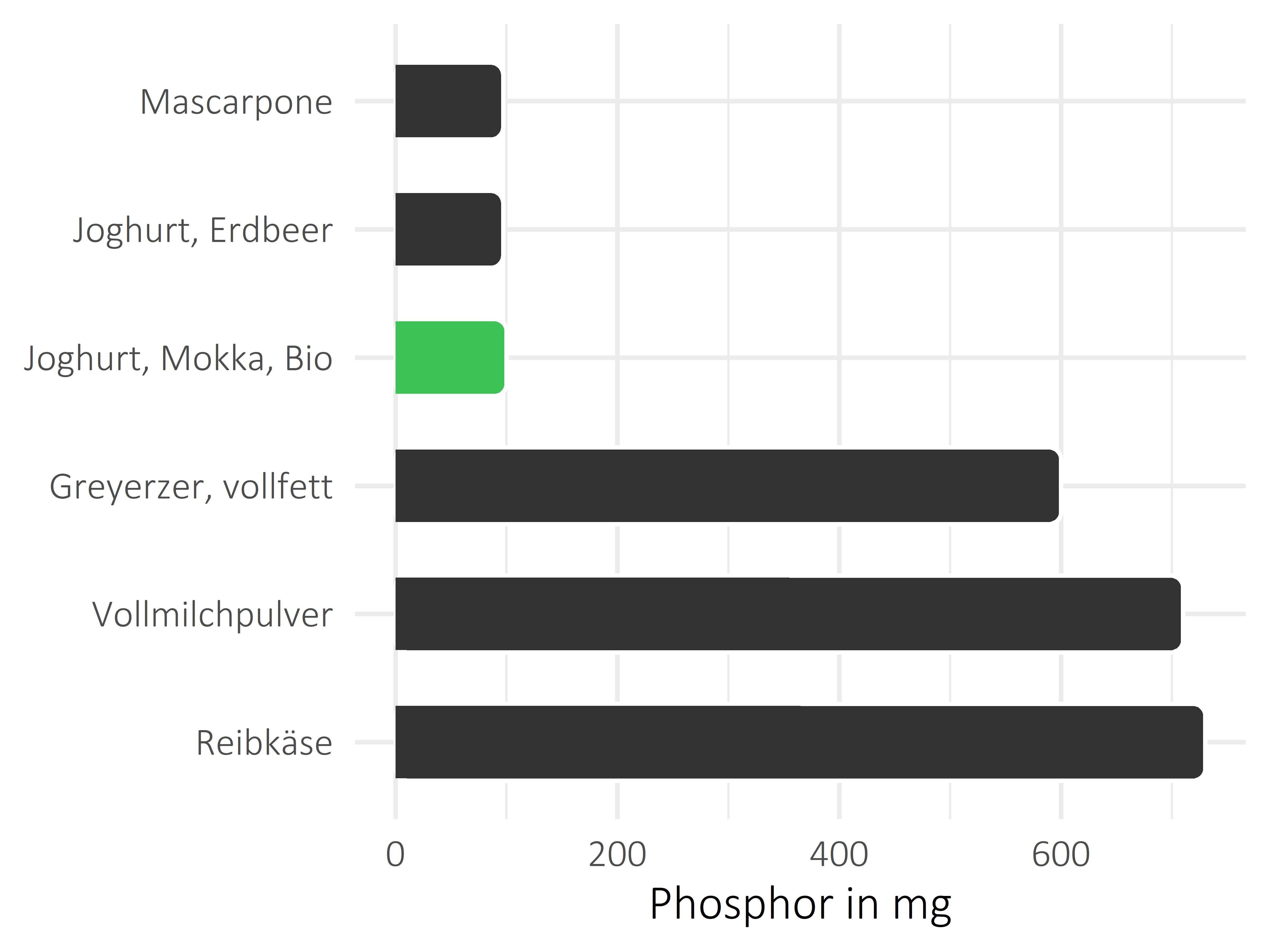 Milchprodukte Phosphor