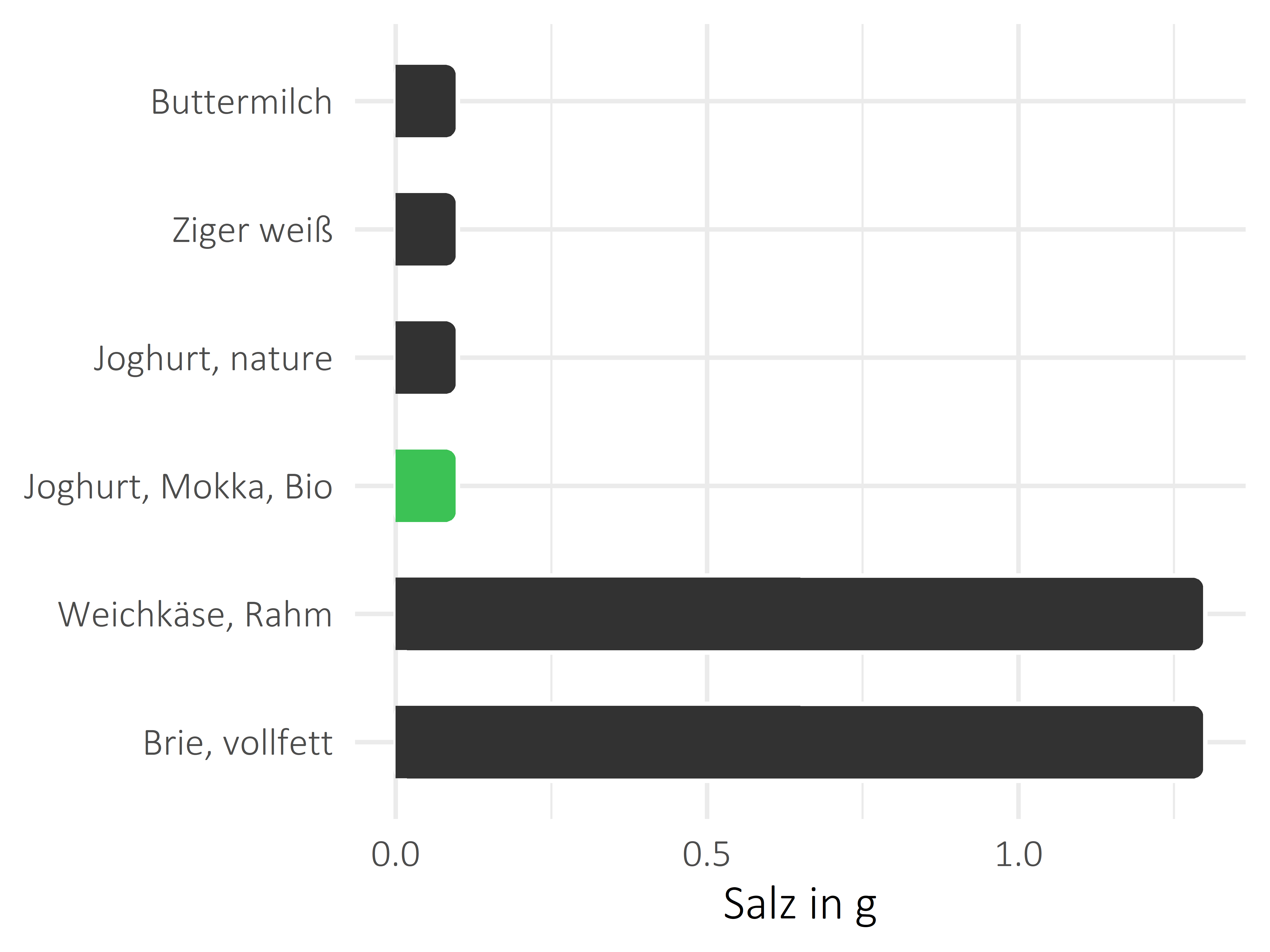 Milchprodukte Salz