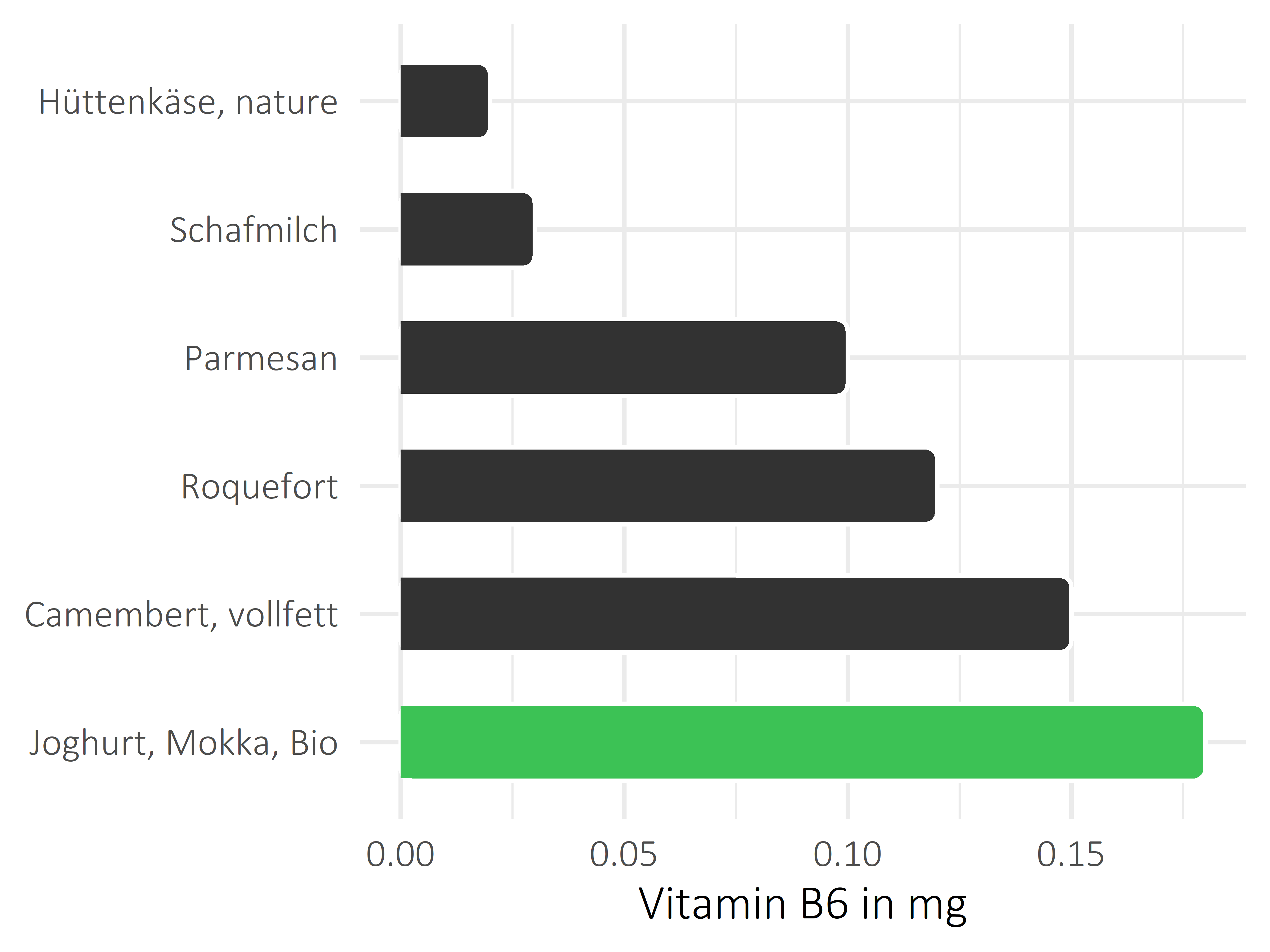 Milchprodukte Vitamin B6