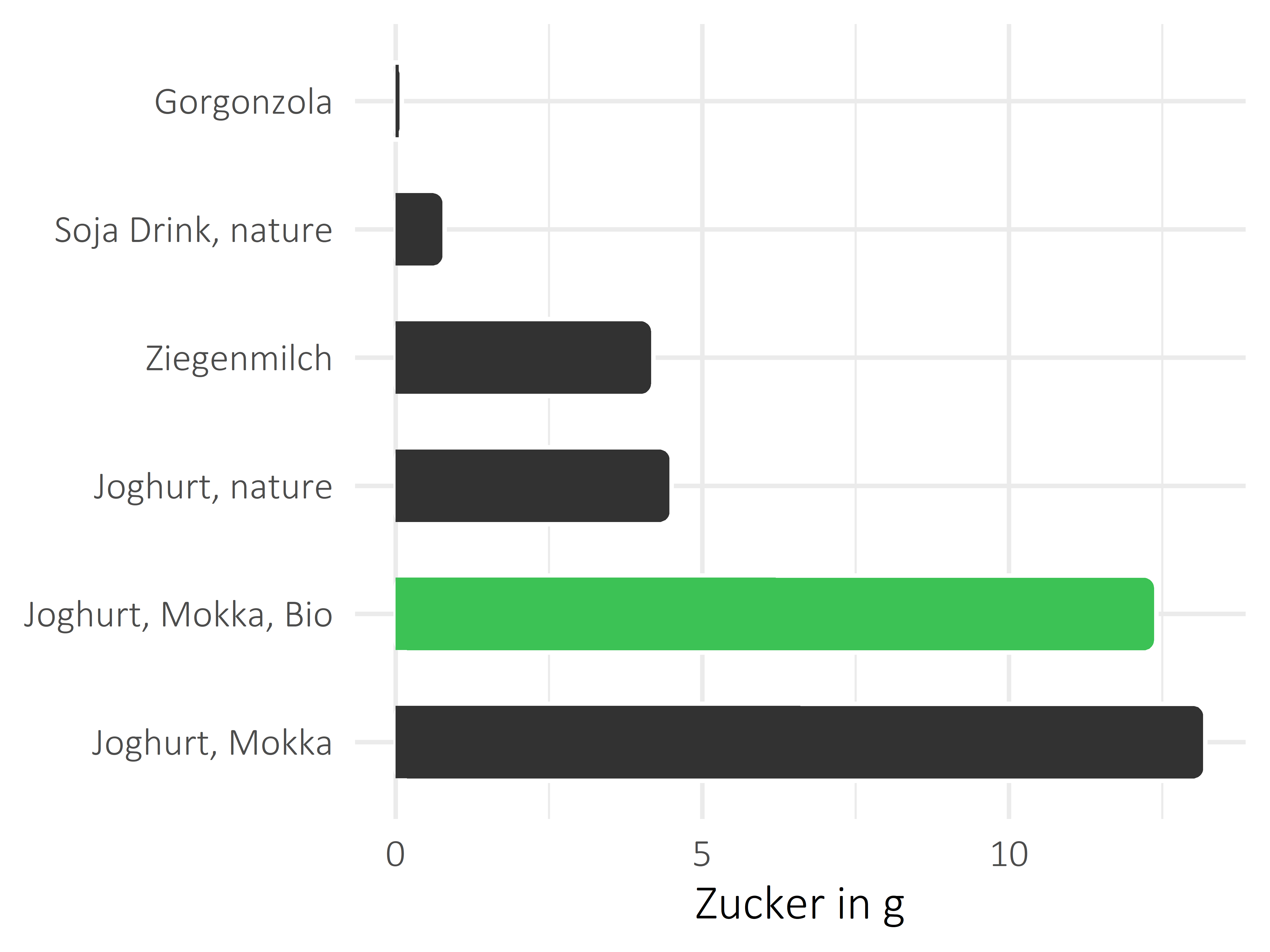 Milchprodukte Zucker