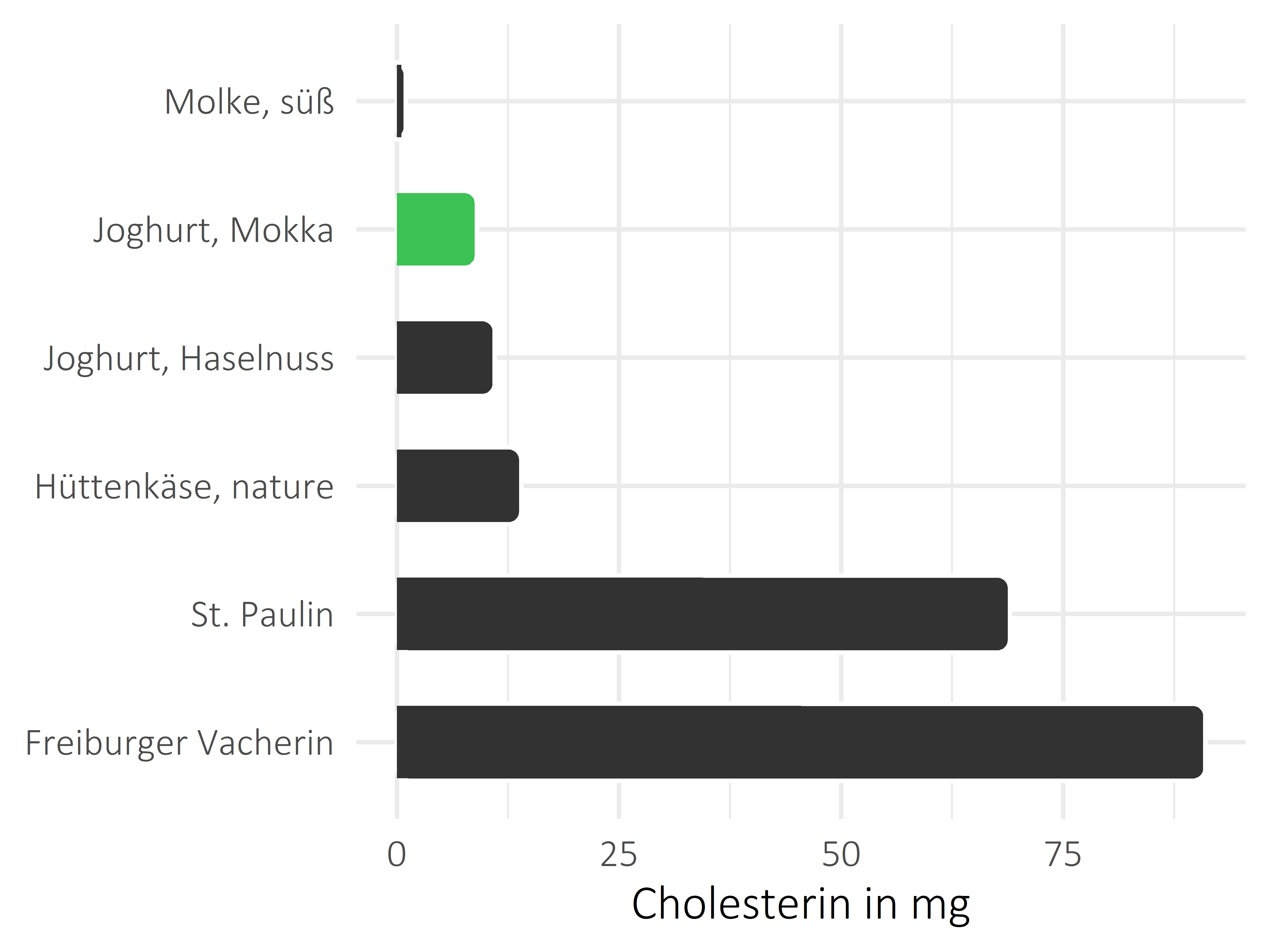 Milchprodukte Cholesterin