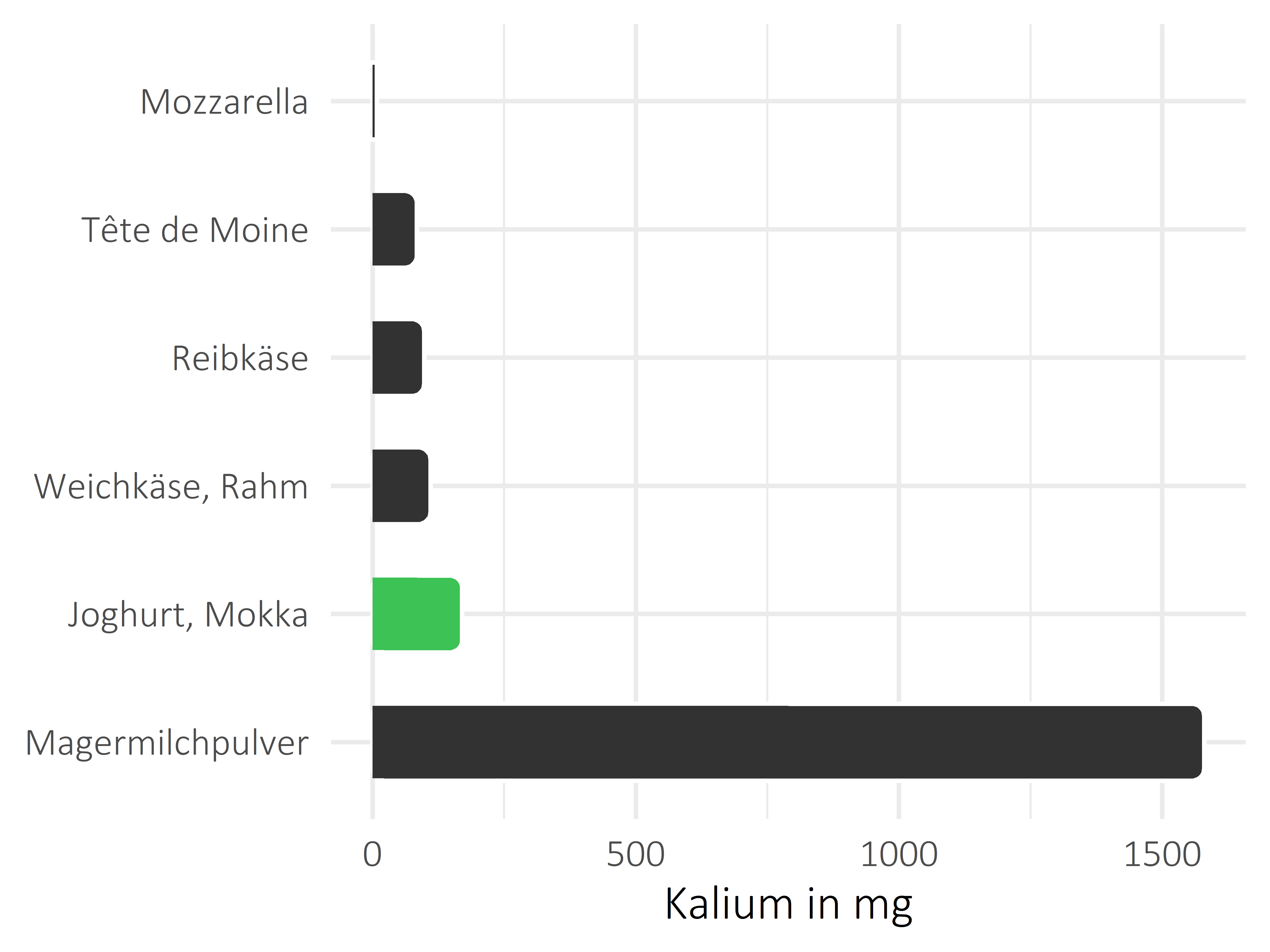 Milchprodukte Kalium