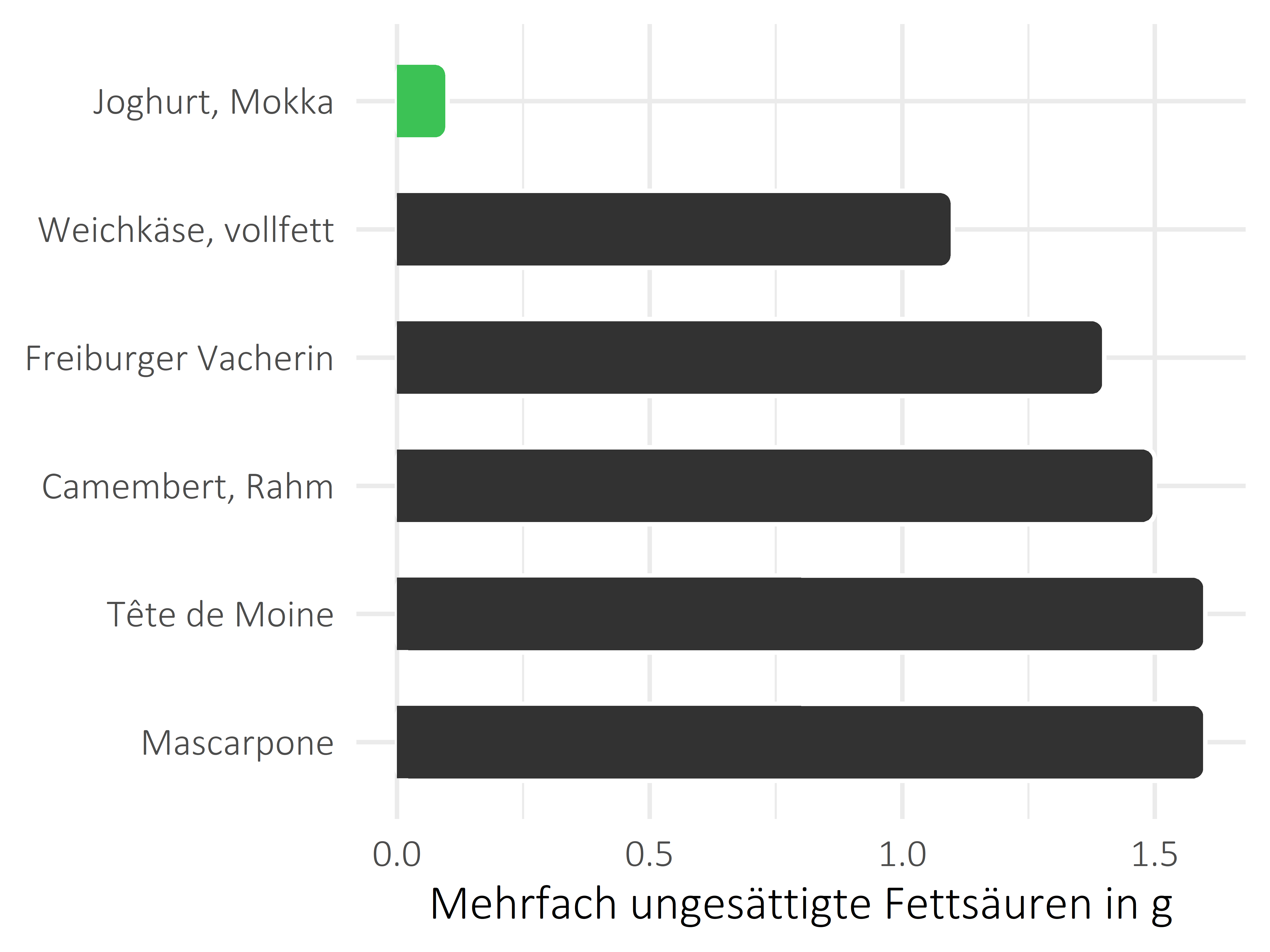 Milchprodukte mehrfach ungesättigte Fettsäuren