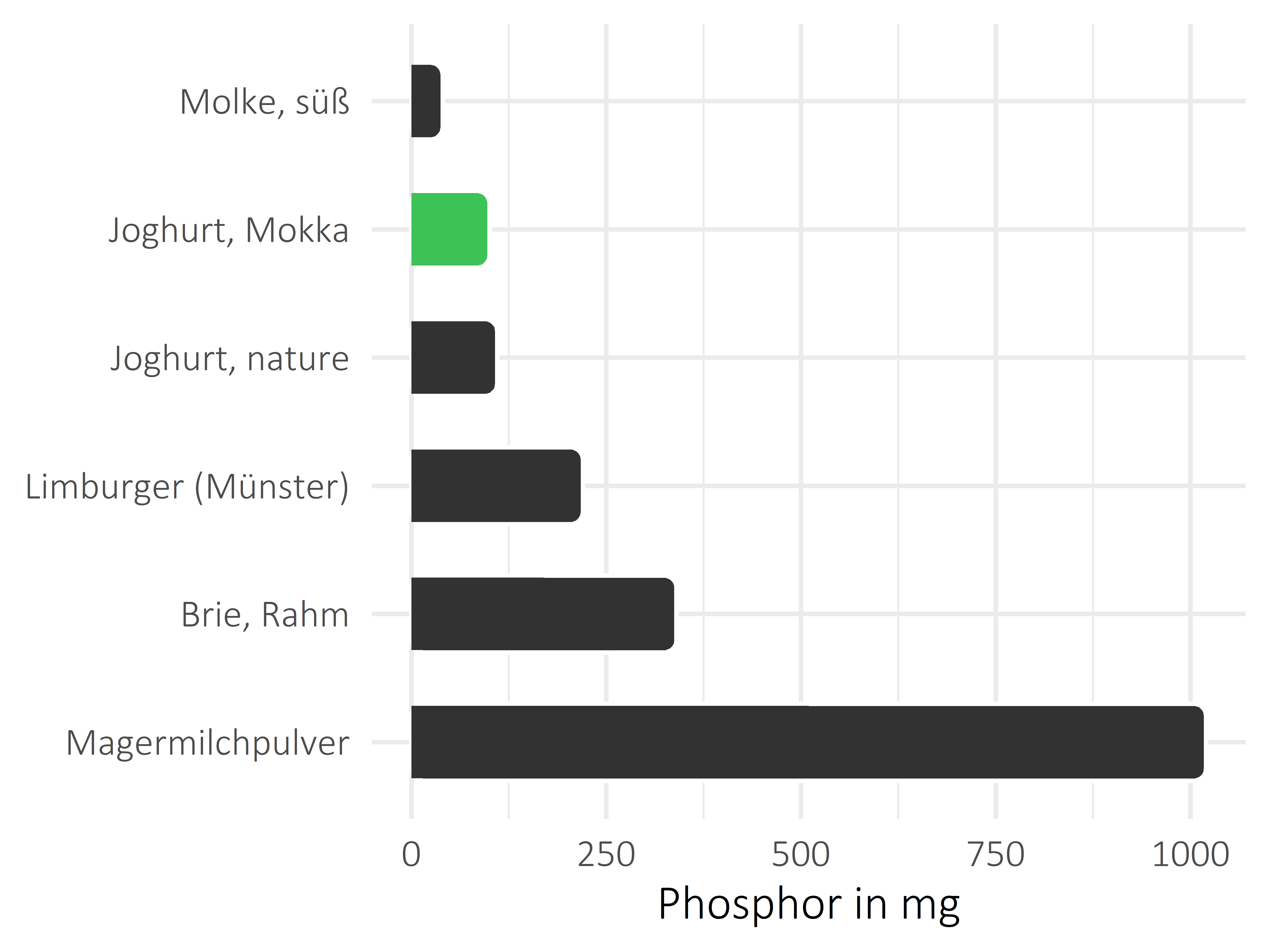 Milchprodukte Phosphor