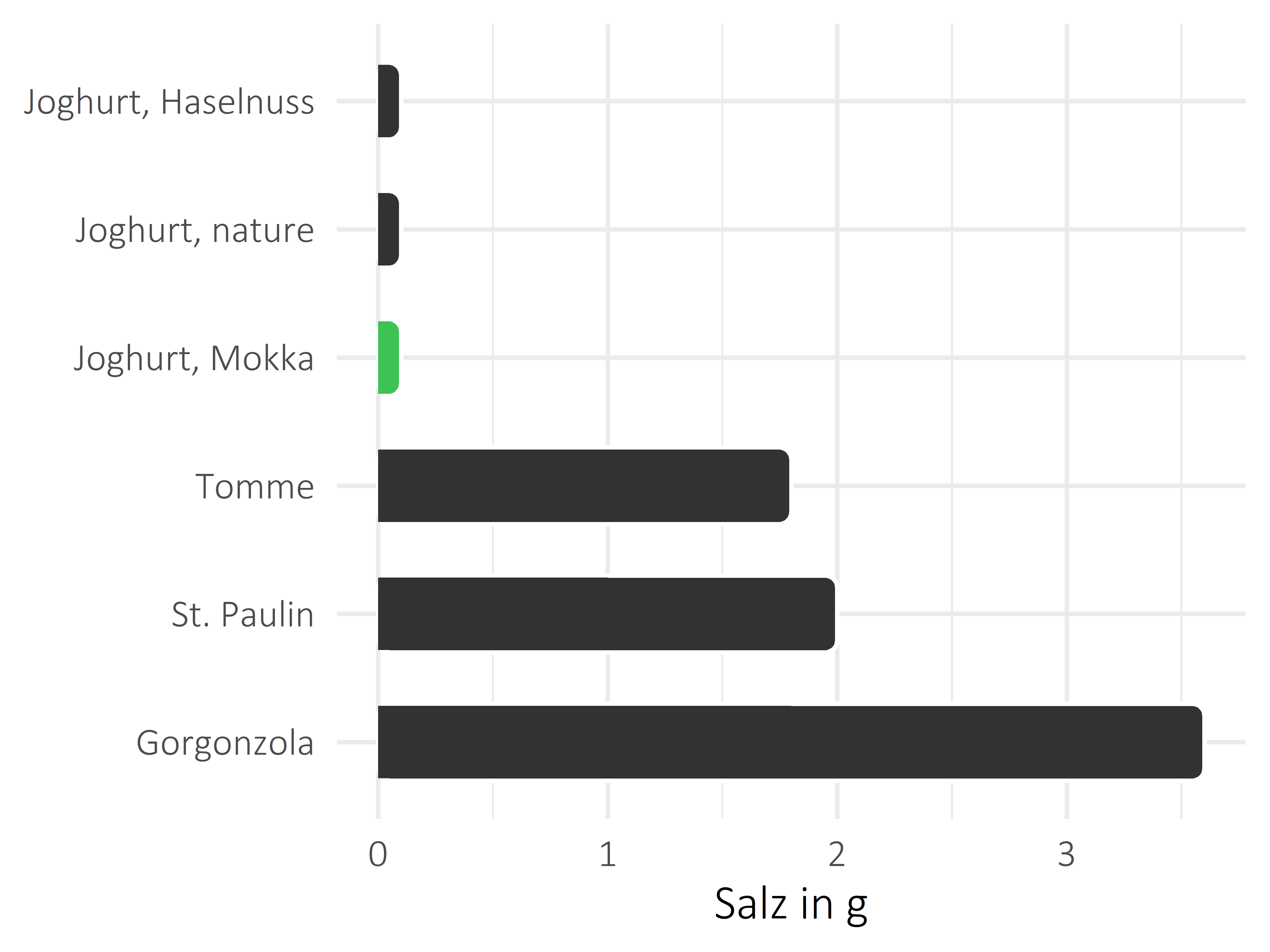 Milchprodukte Salz