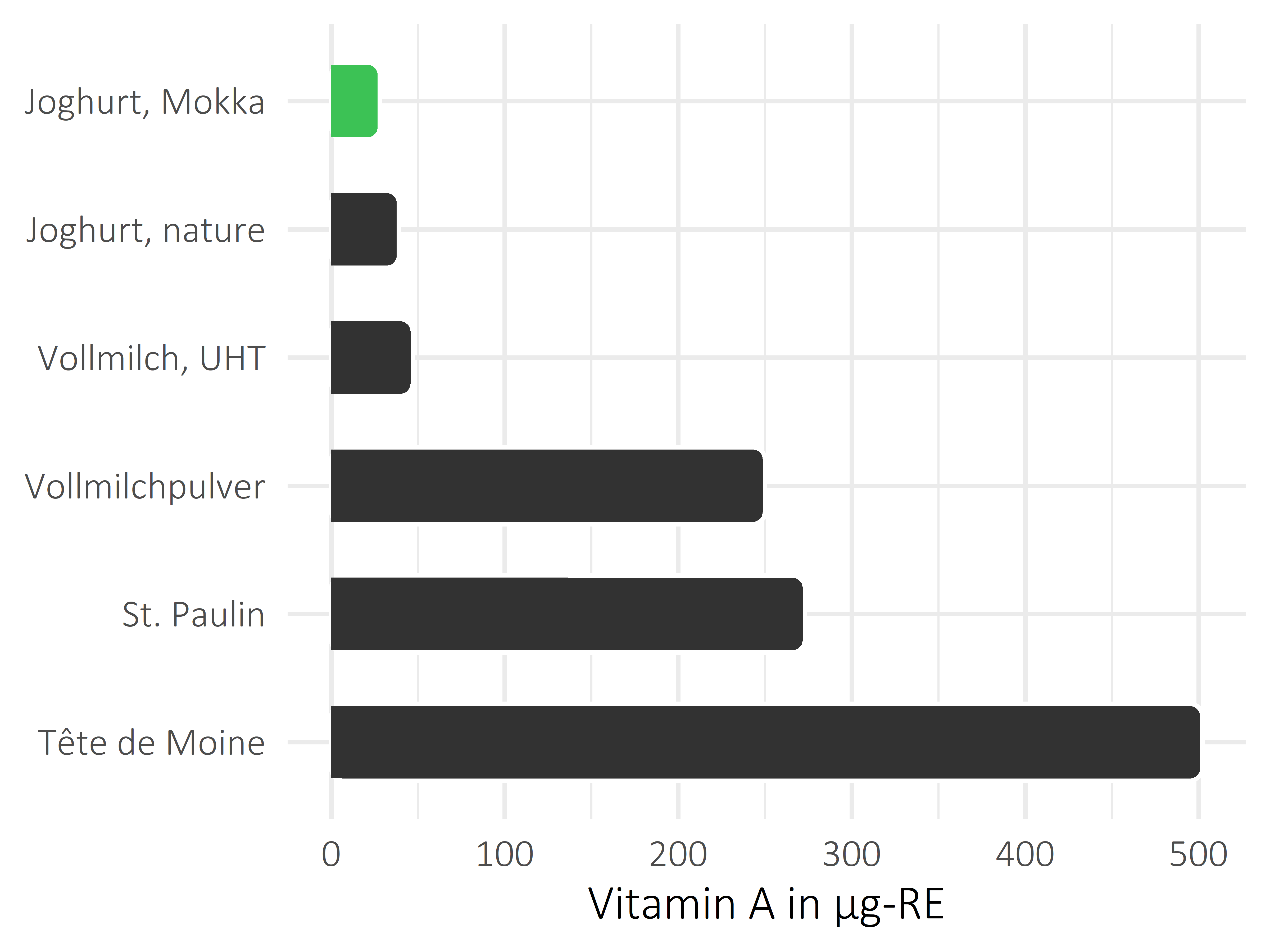 Milchprodukte Vitamin A