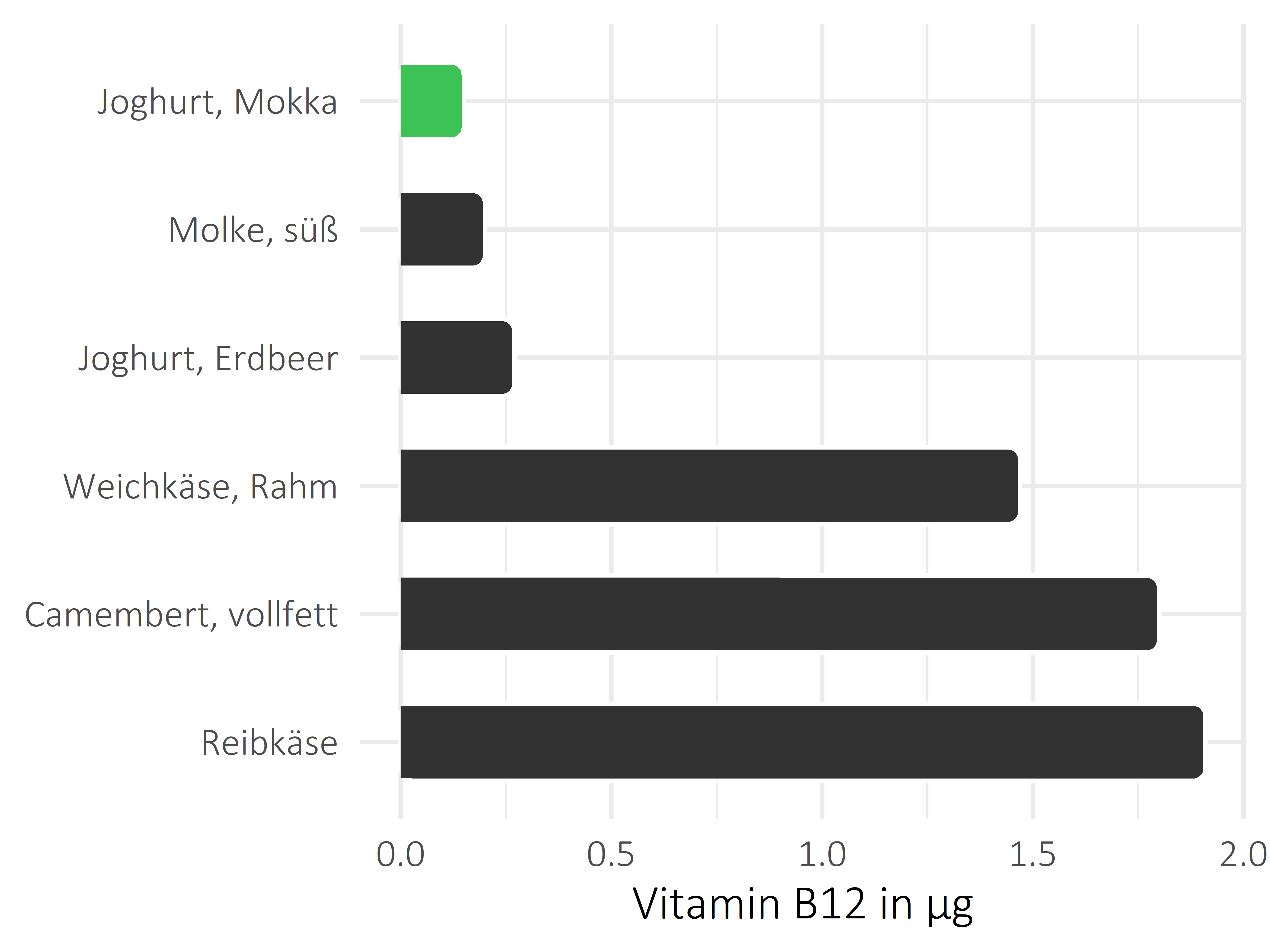 Milchprodukte Vitamin B12