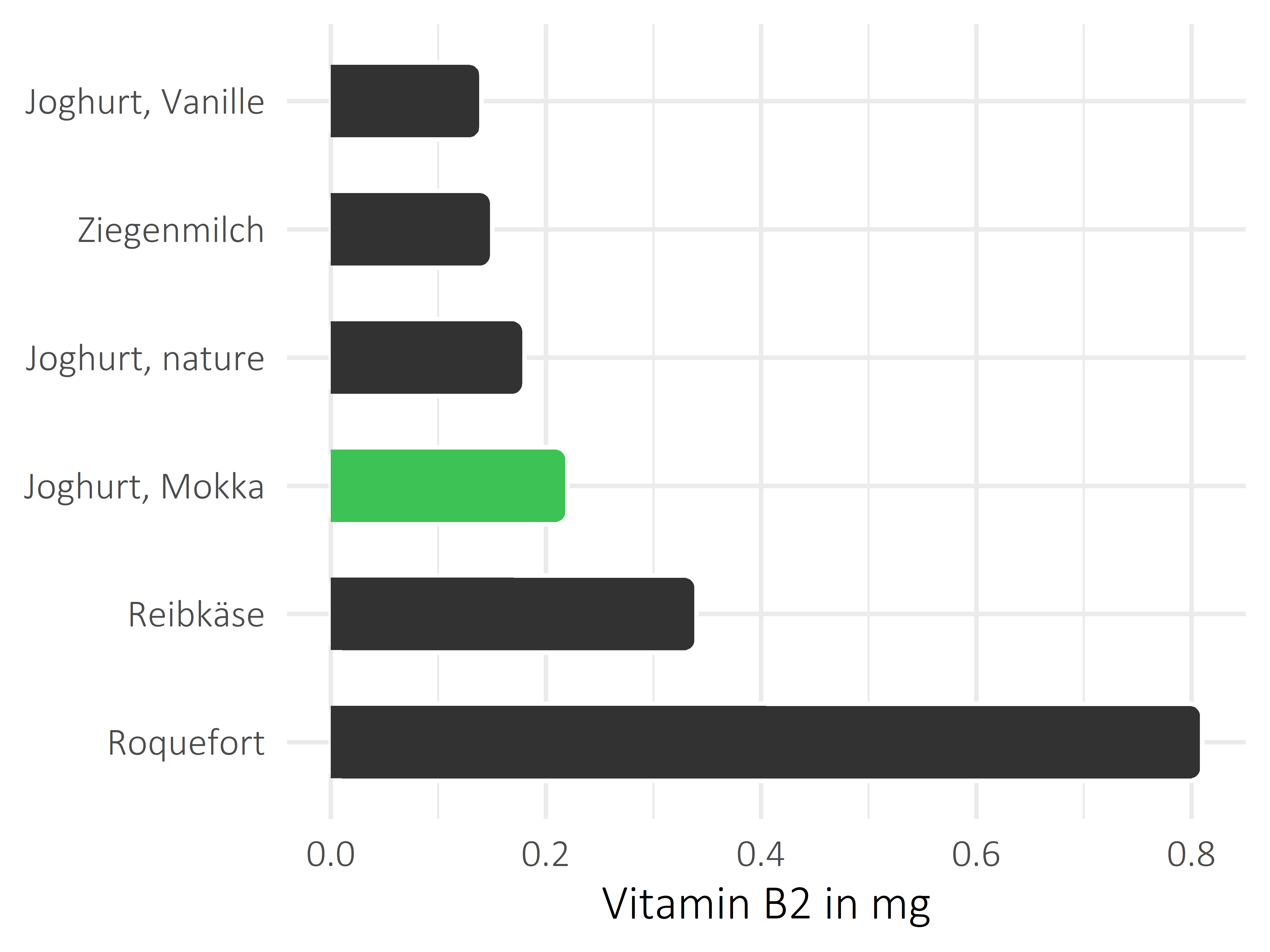 Milchprodukte Vitamin B2