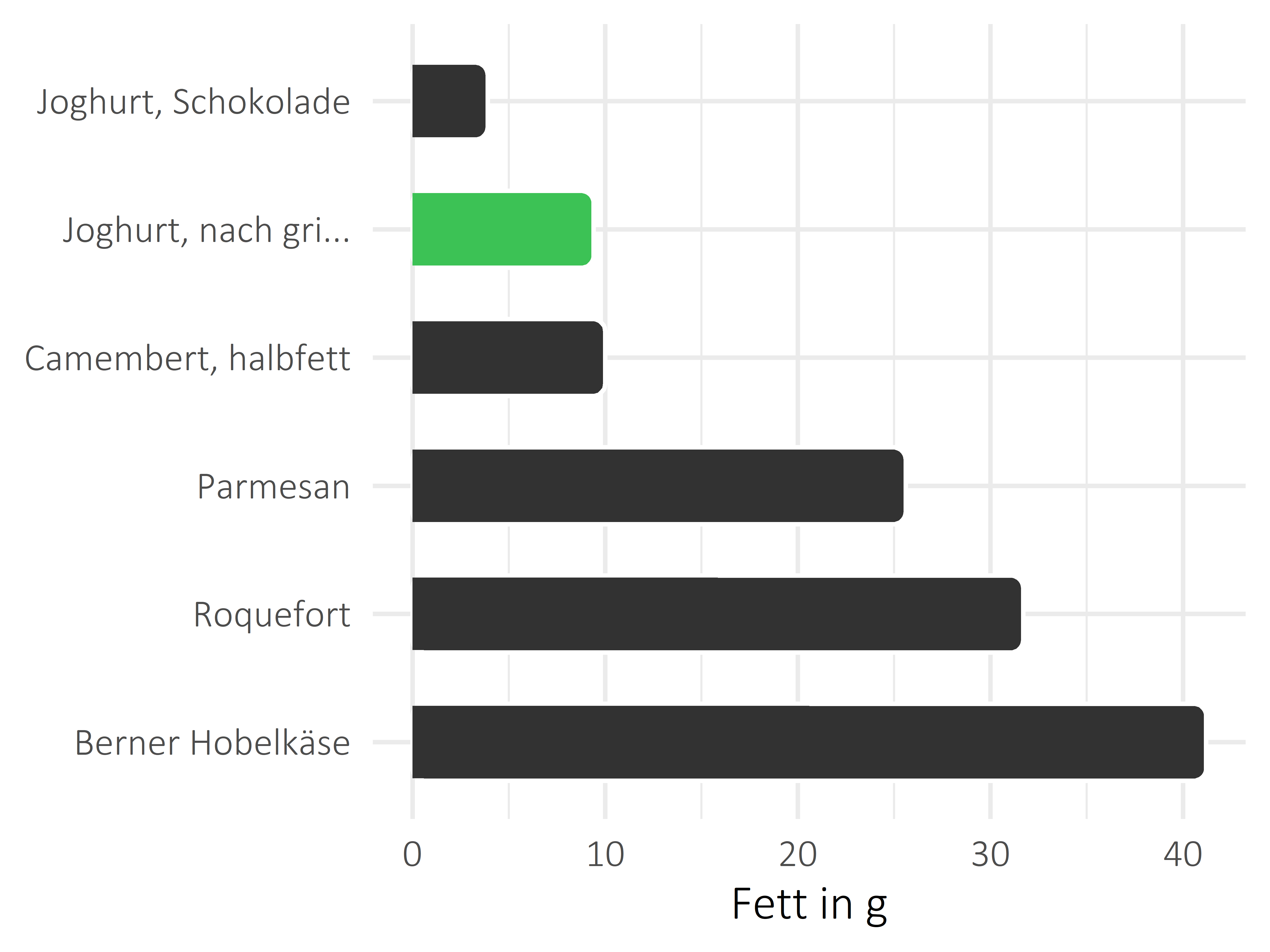 Milchprodukte Fett