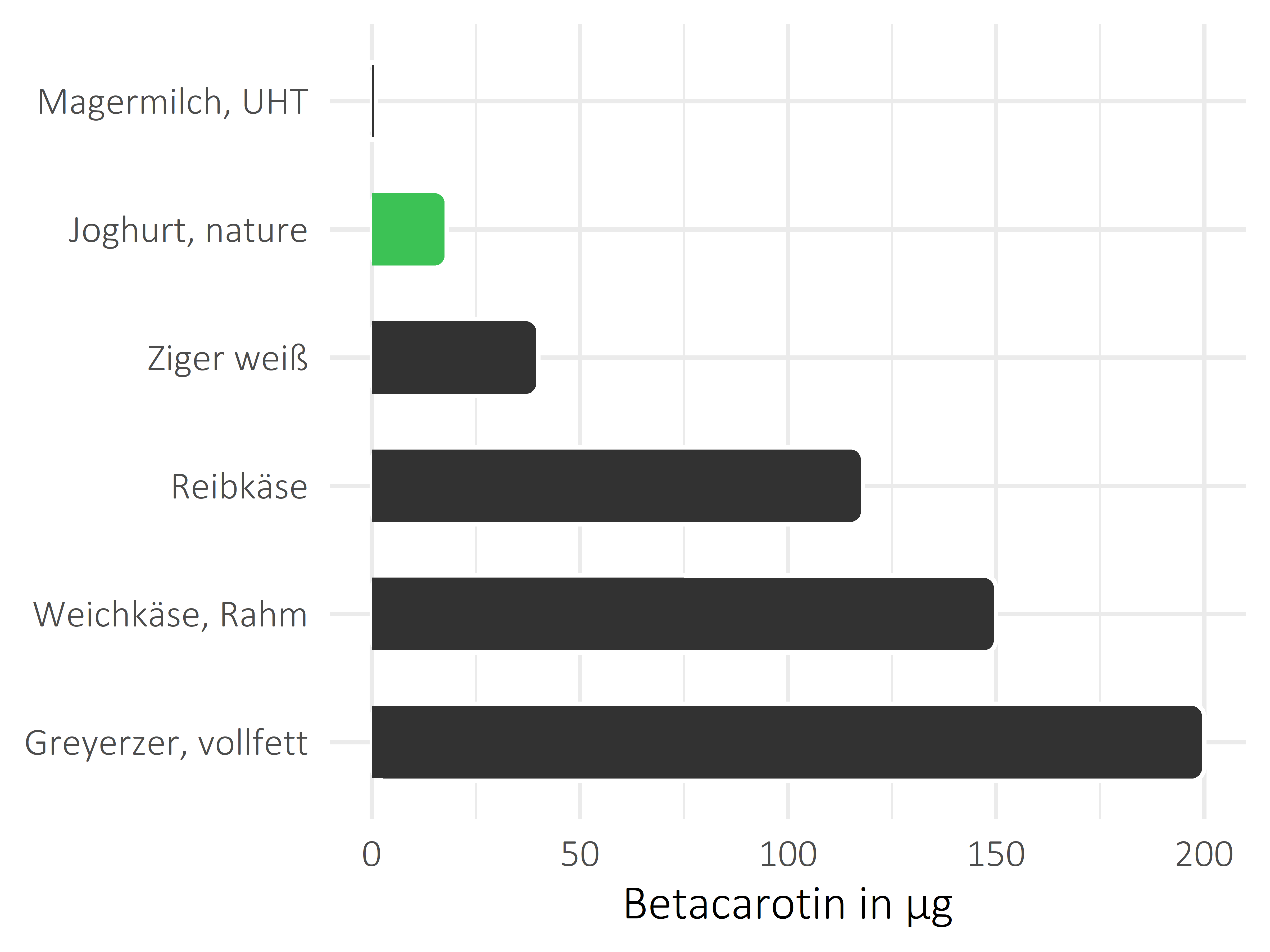 Milchprodukte Betacarotin