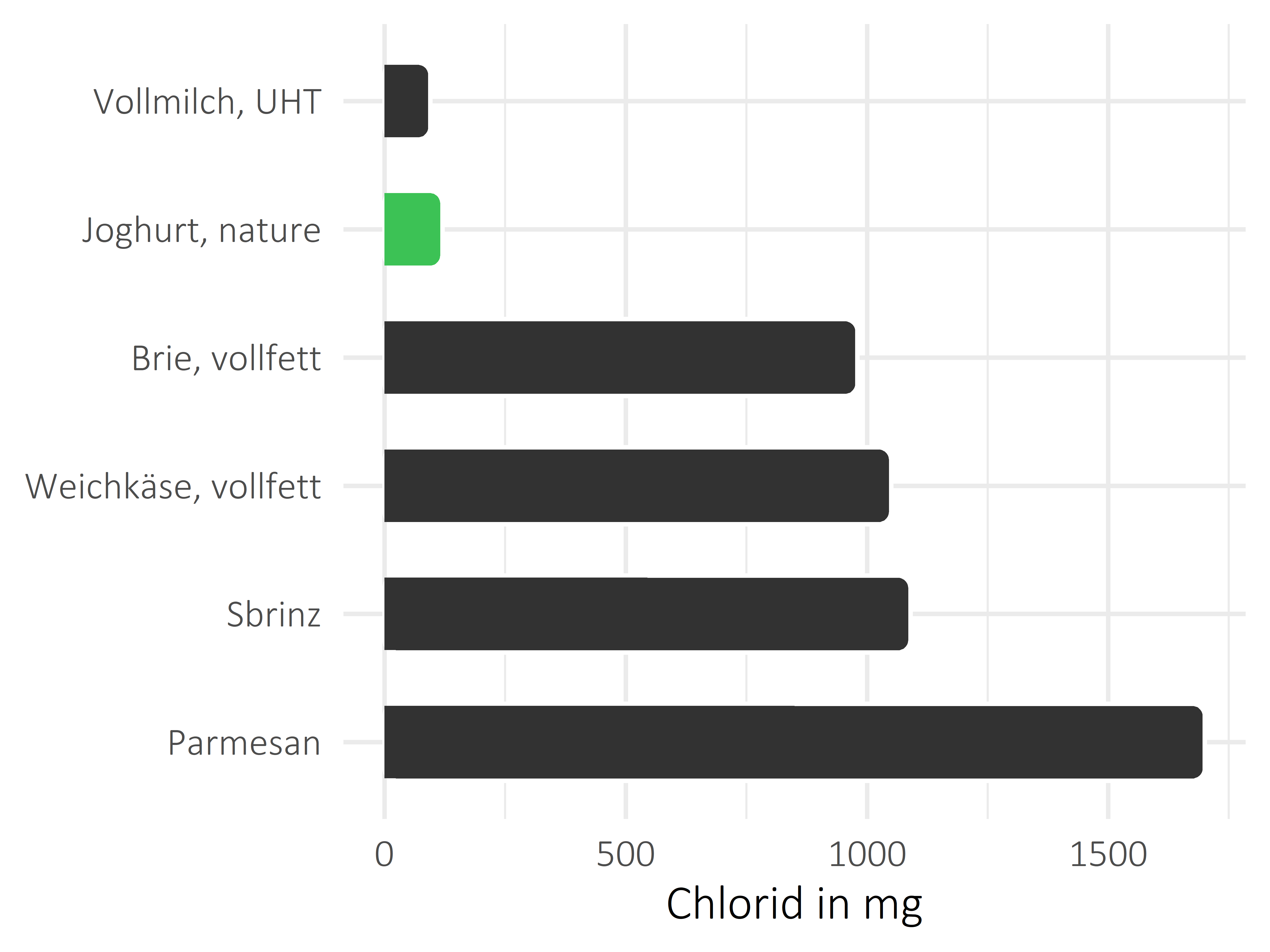 Milchprodukte Chlorid