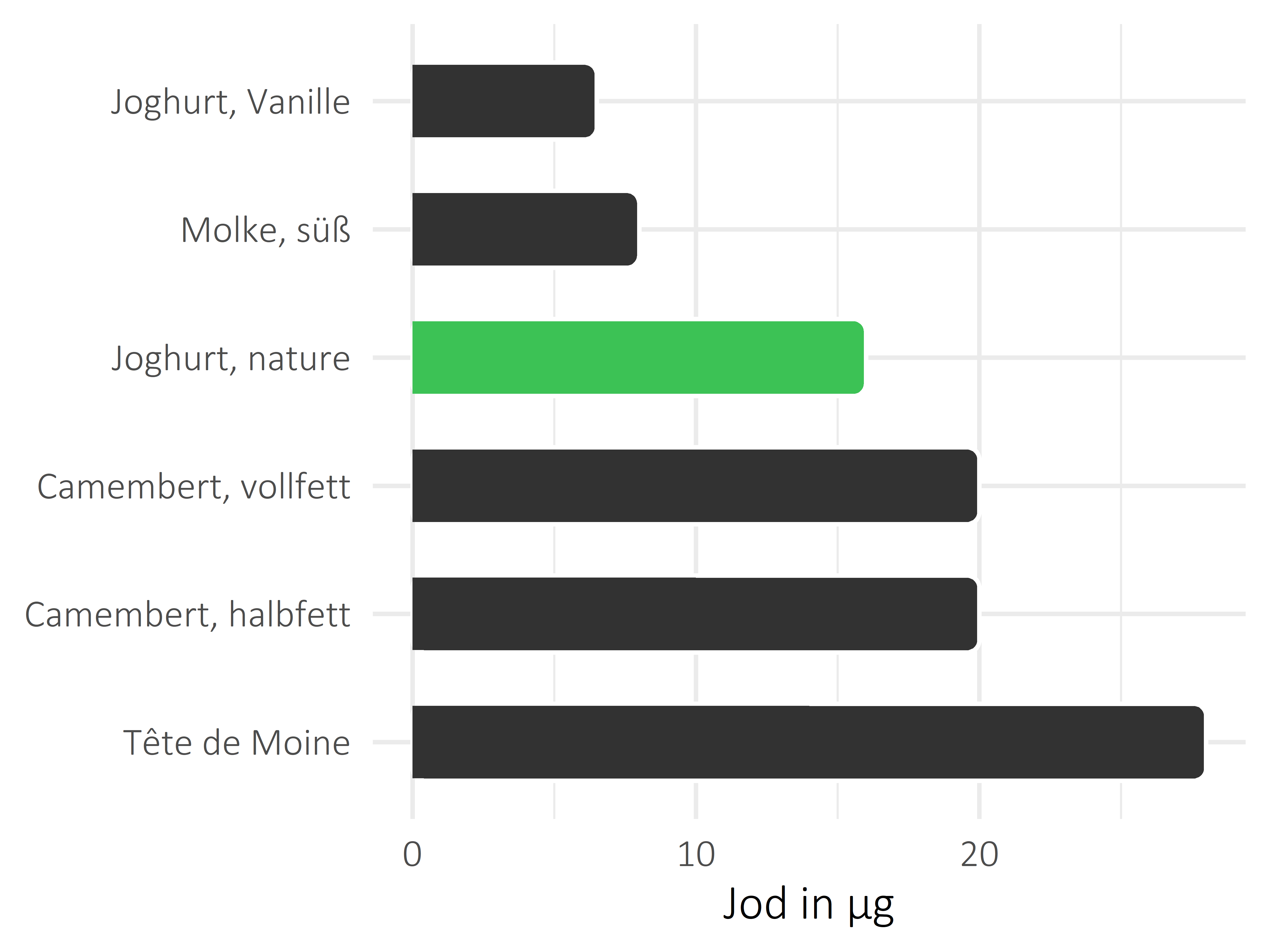 Milchprodukte Jod