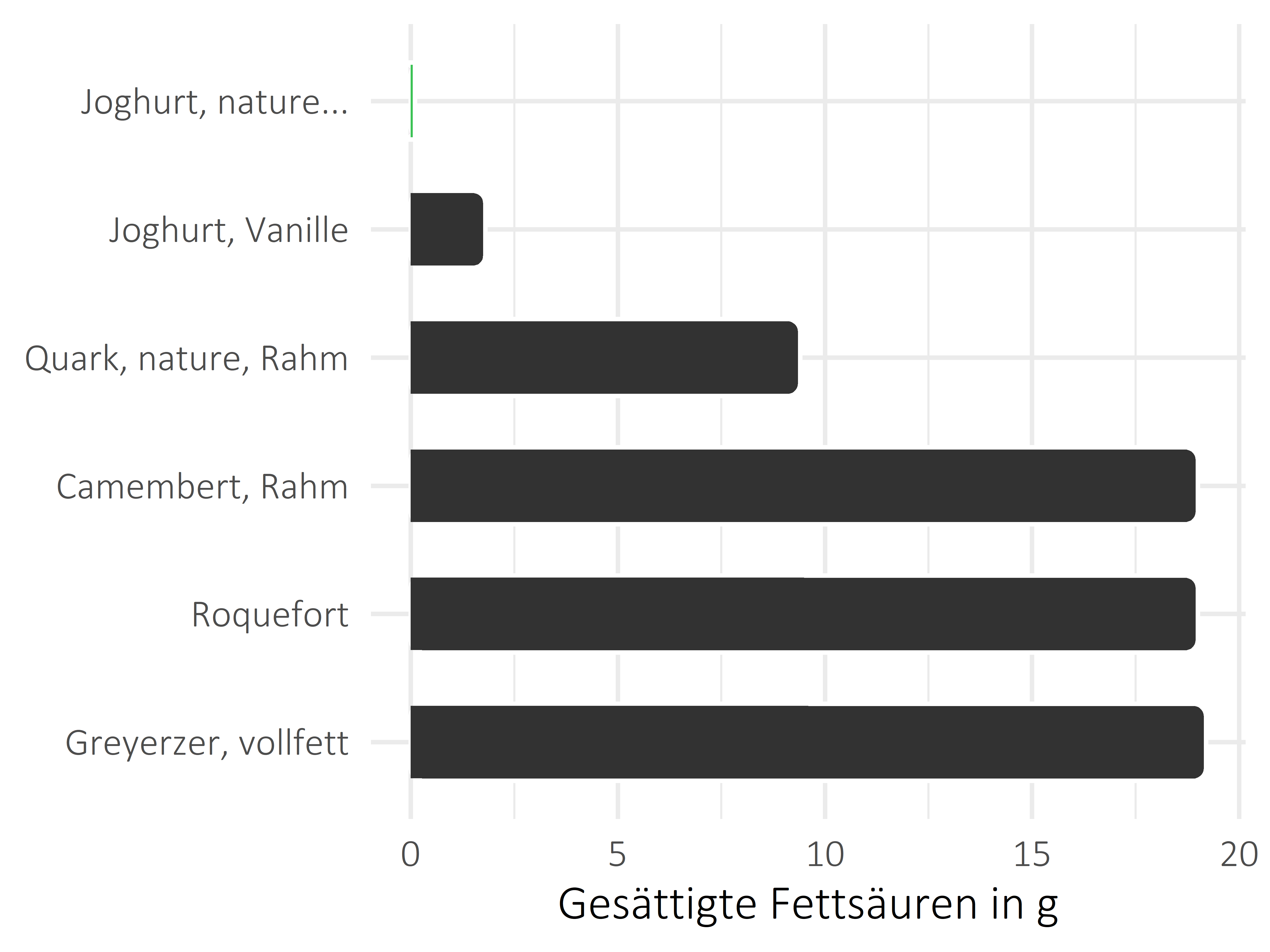 Milchprodukte gesättigte Fettsäuren