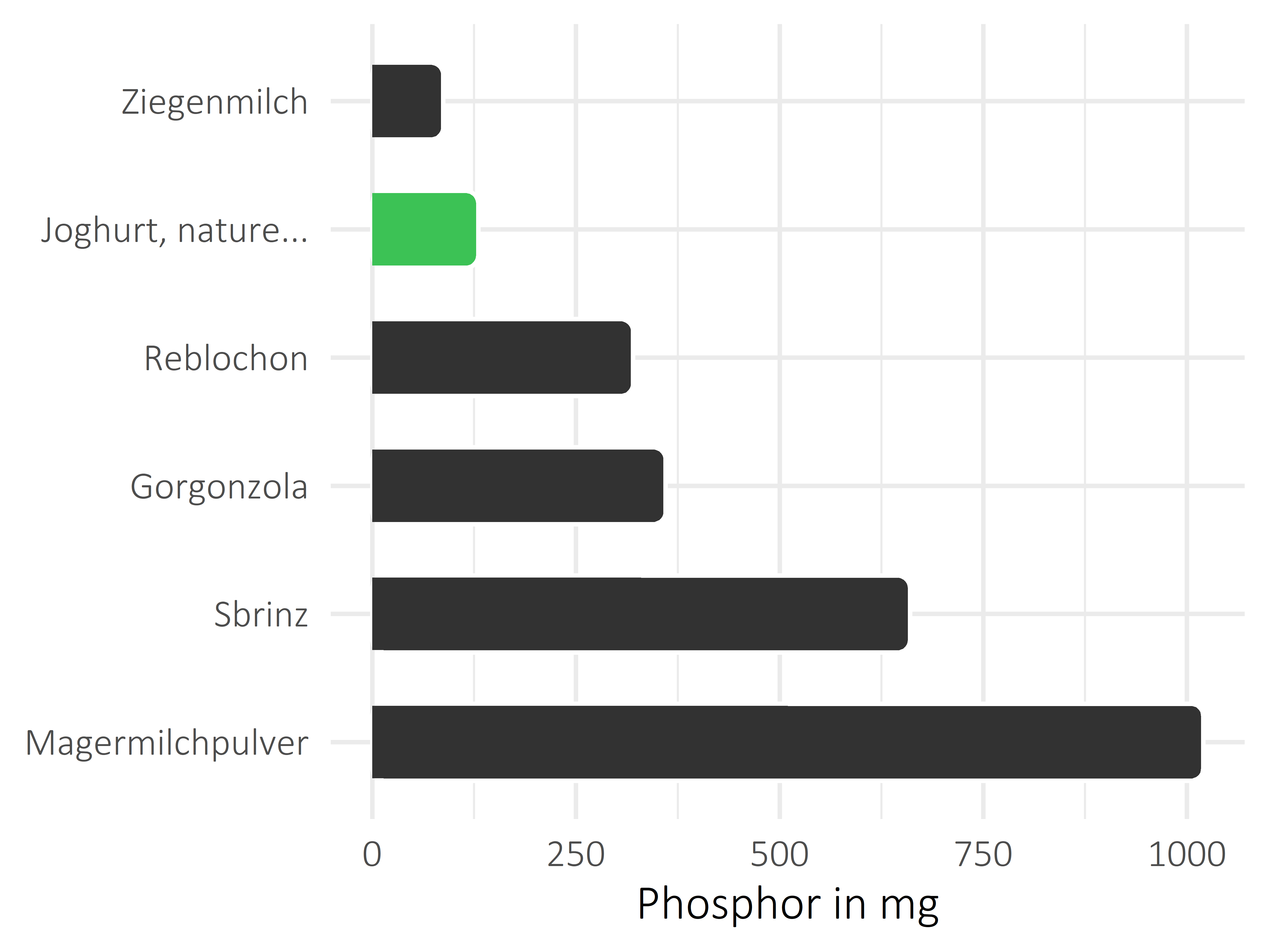 Milchprodukte Phosphor