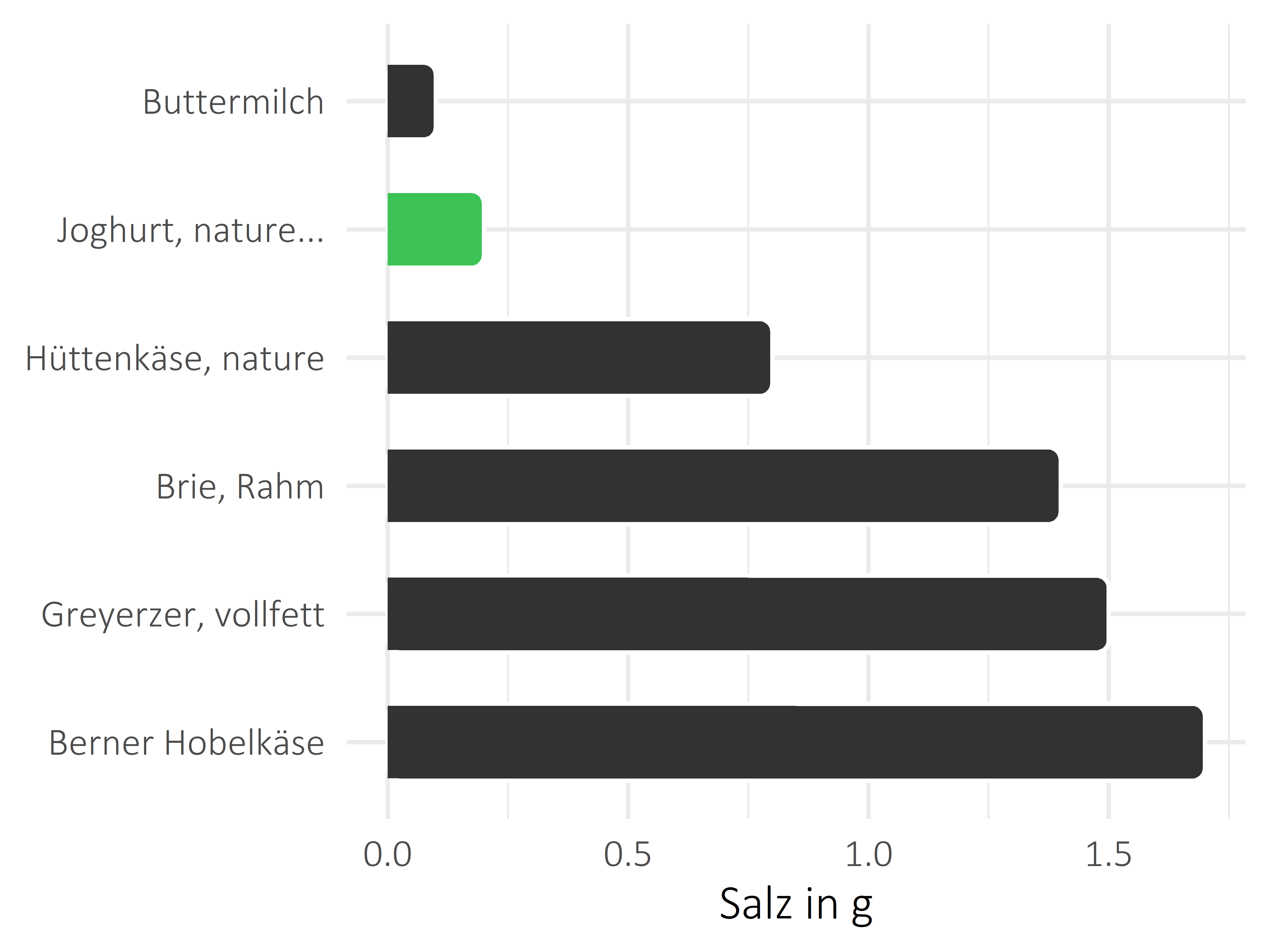 Milchprodukte Salz