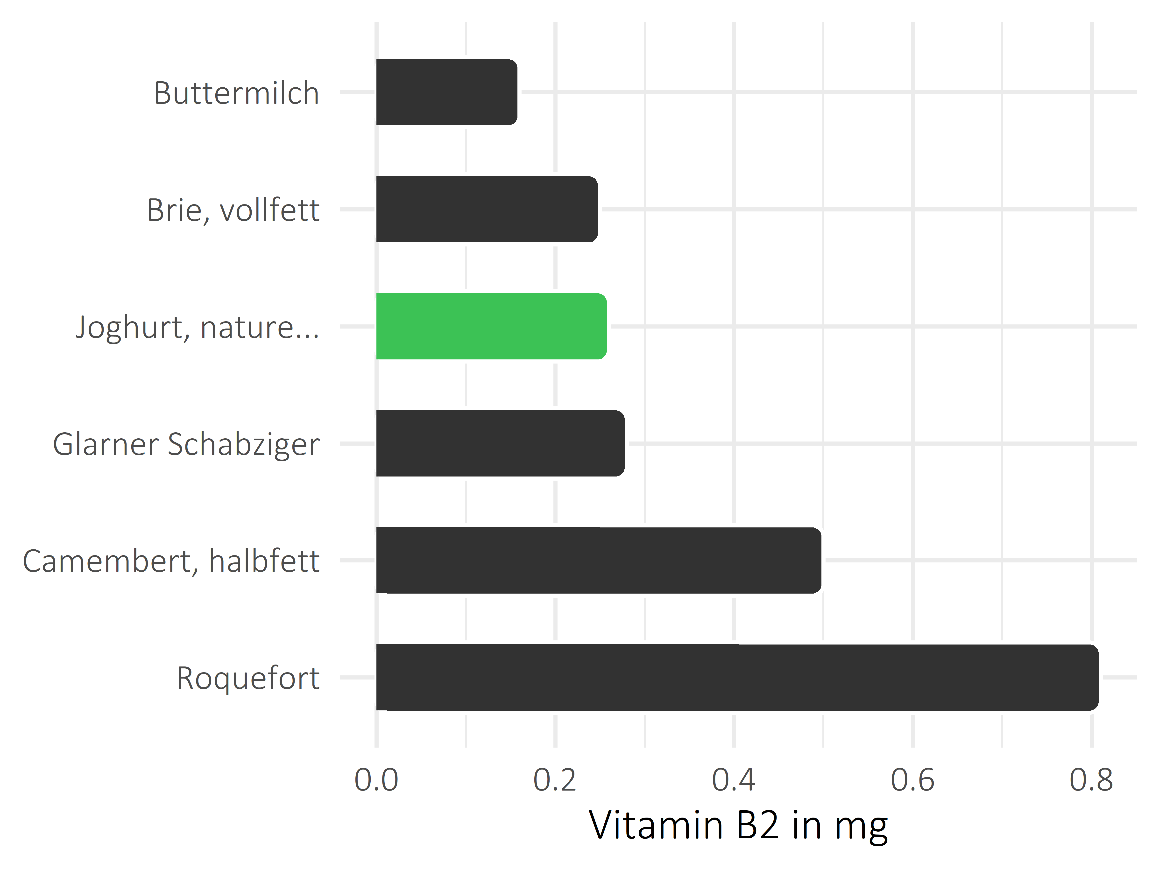 Milchprodukte Vitamin B2