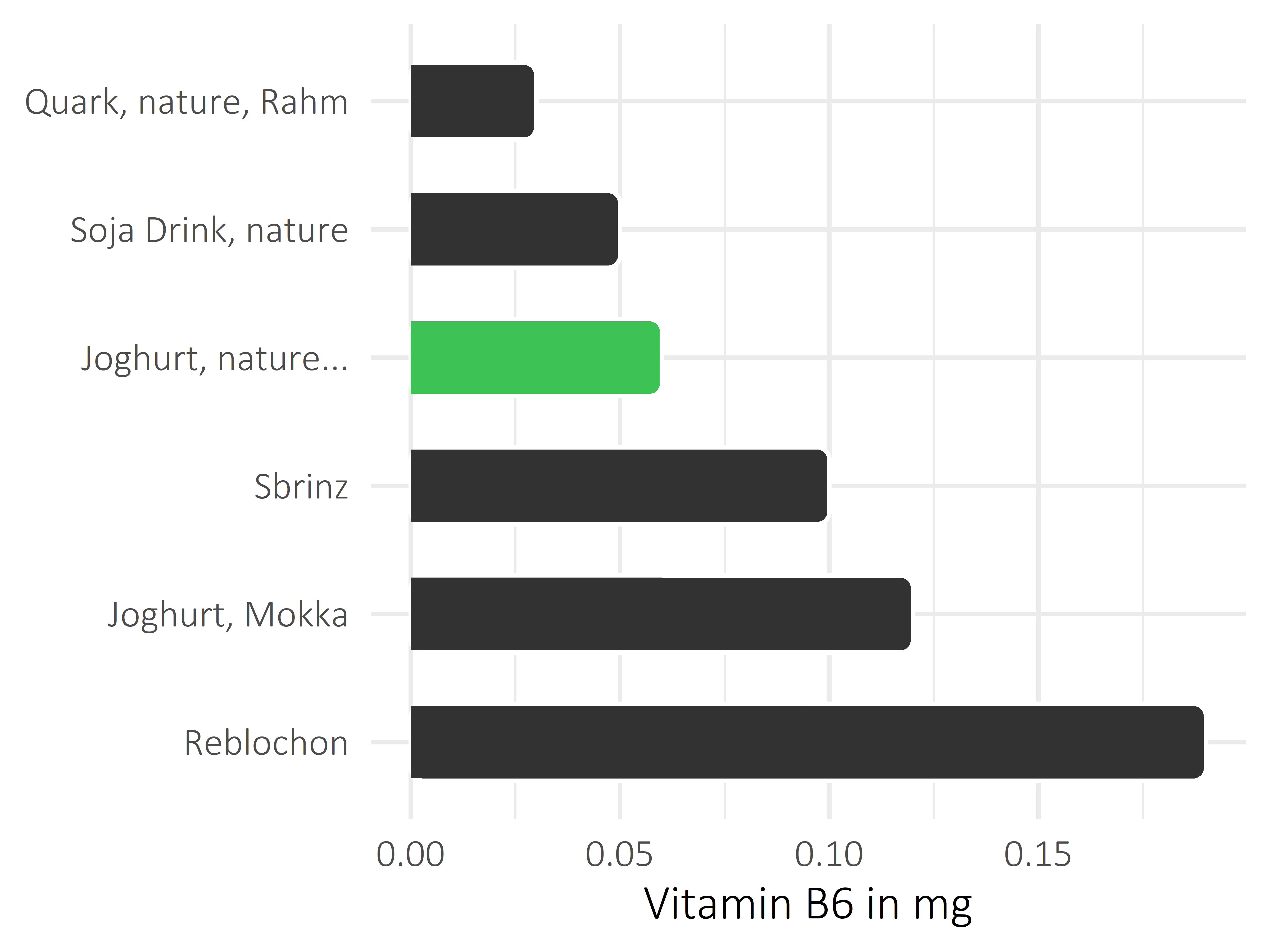 Milchprodukte Vitamin B6