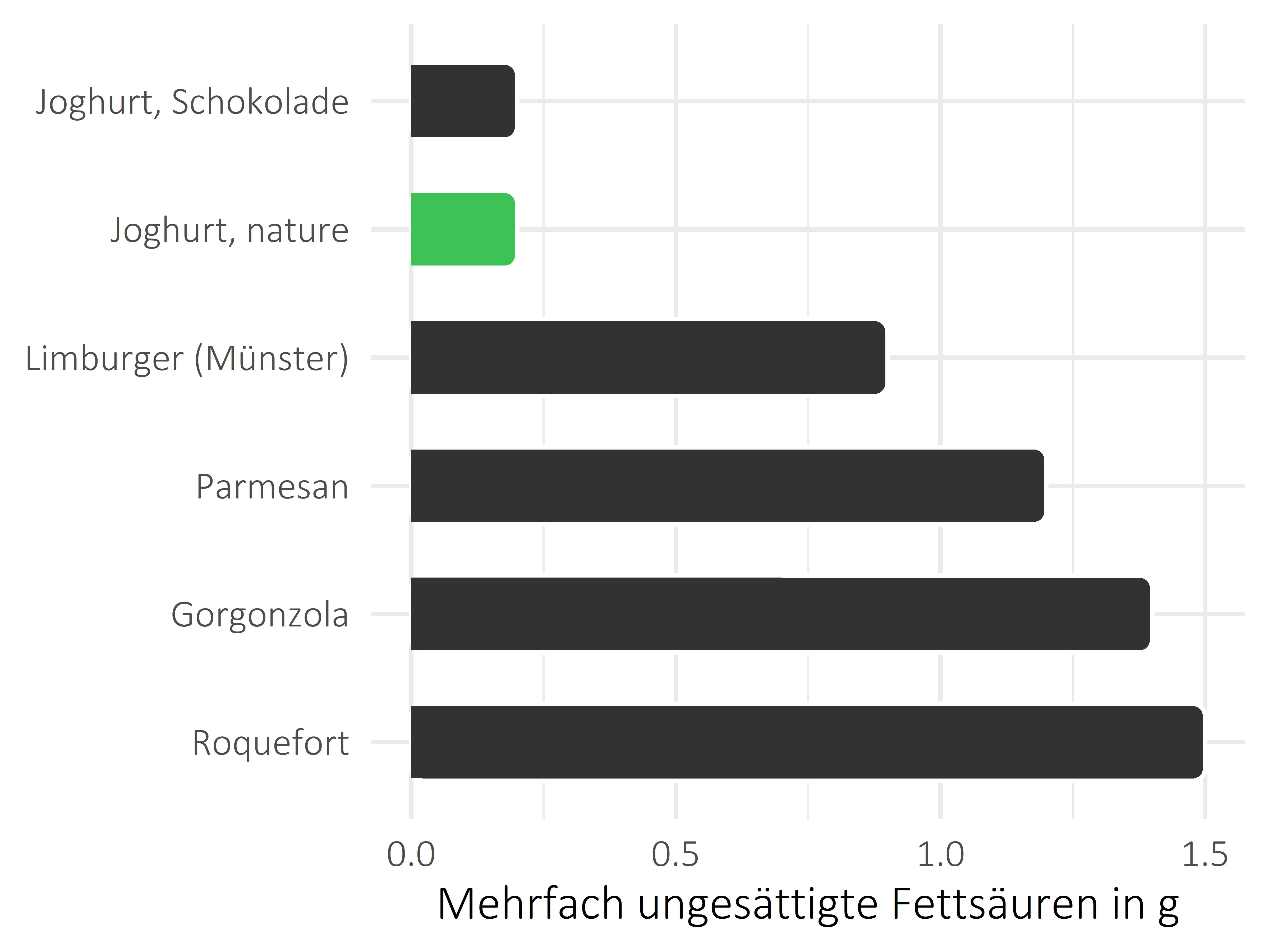 Milchprodukte mehrfach ungesättigte Fettsäuren