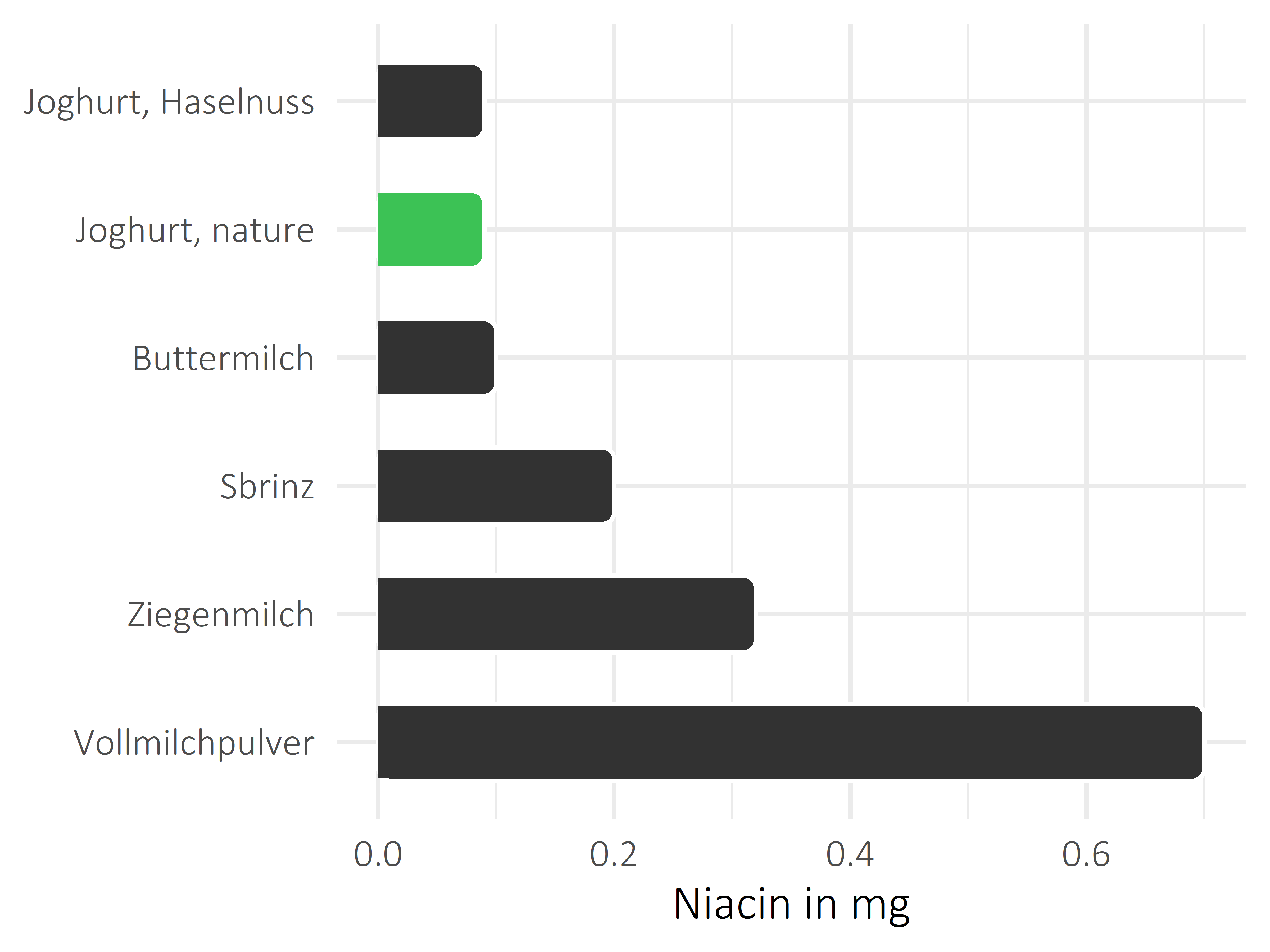 Milchprodukte Niacin