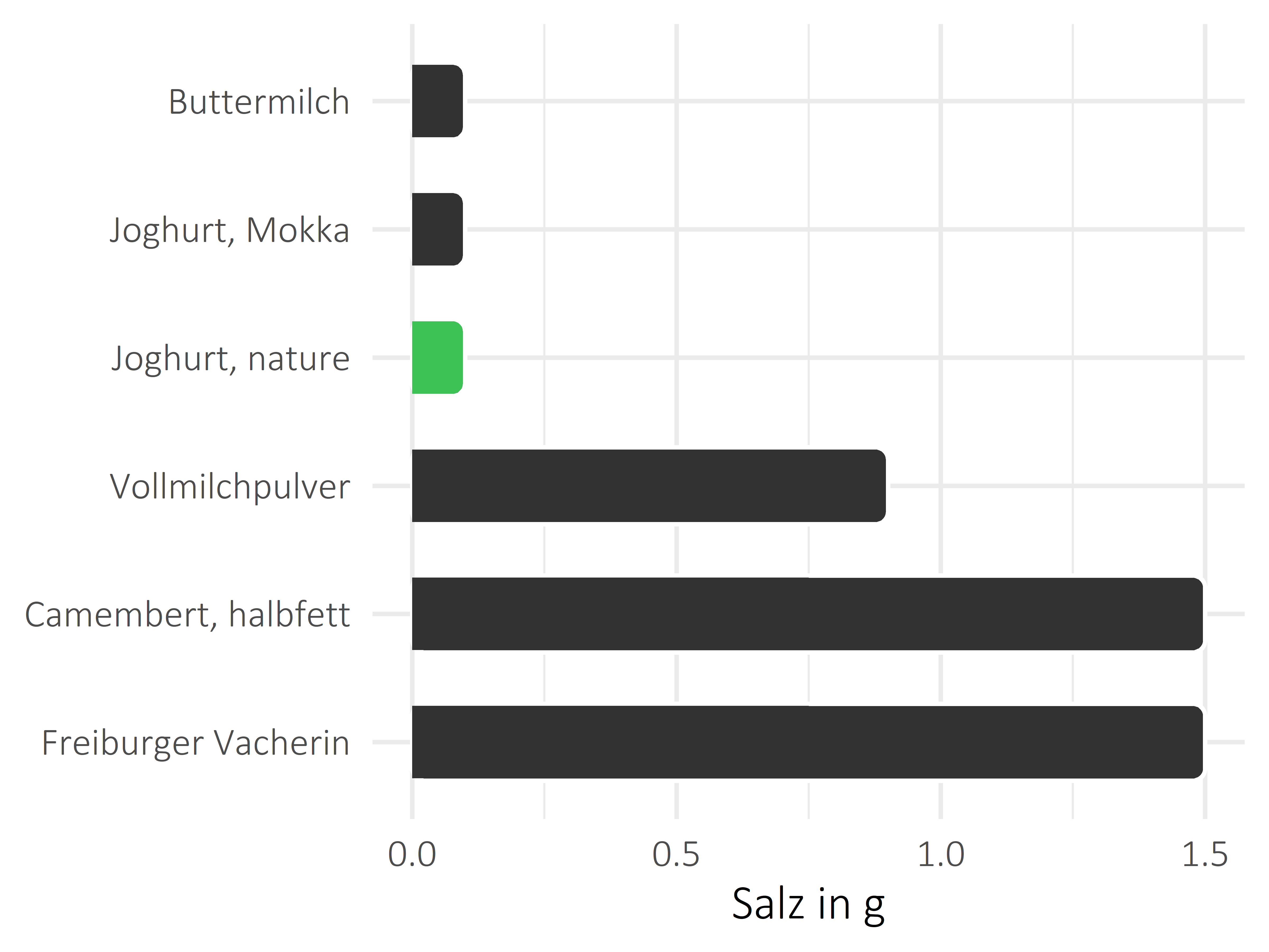 Milchprodukte Salz